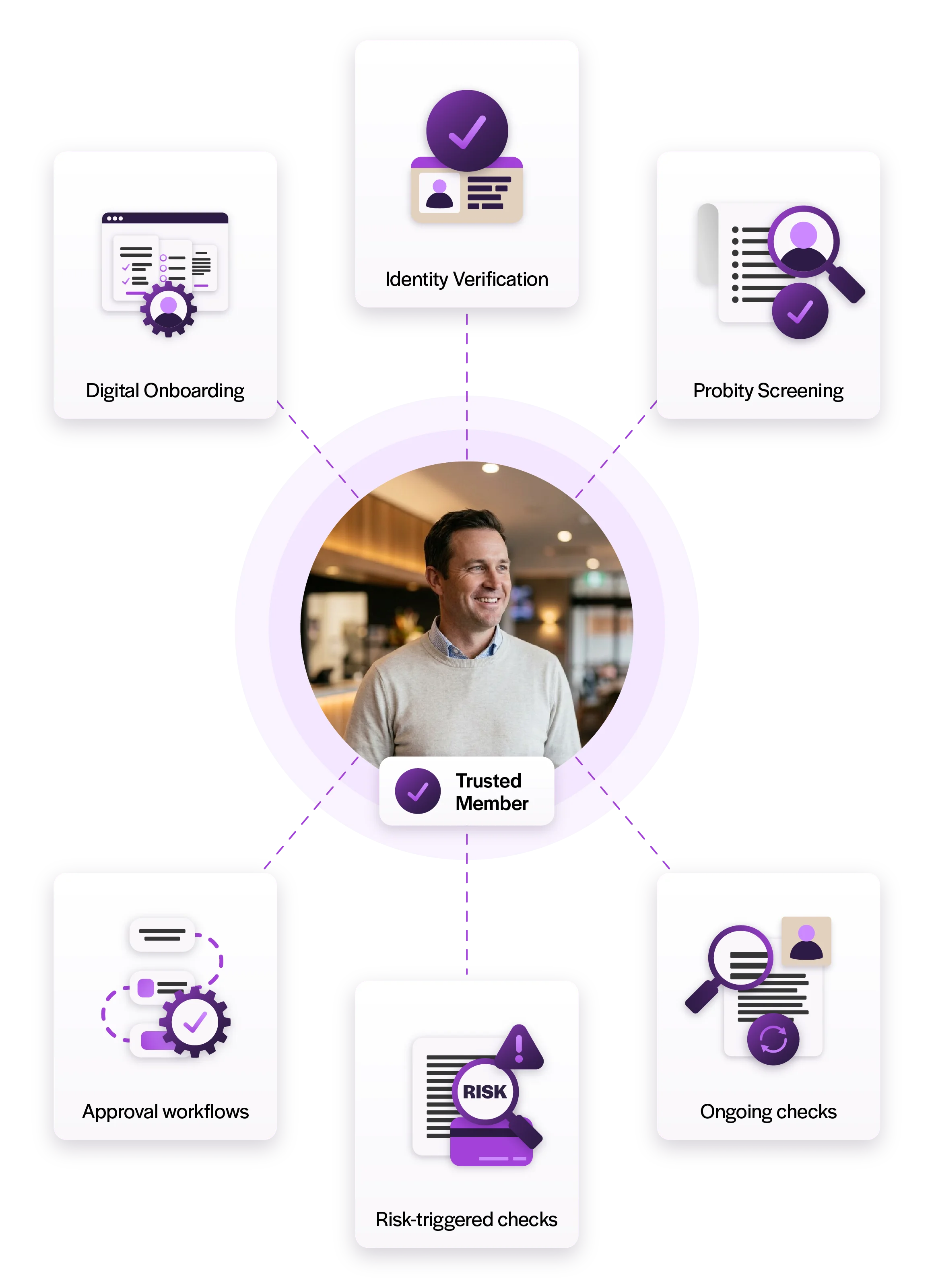Member onboarding diagram connecting identity verification, probity screening, approval workflows and ongoing risk-based checks.