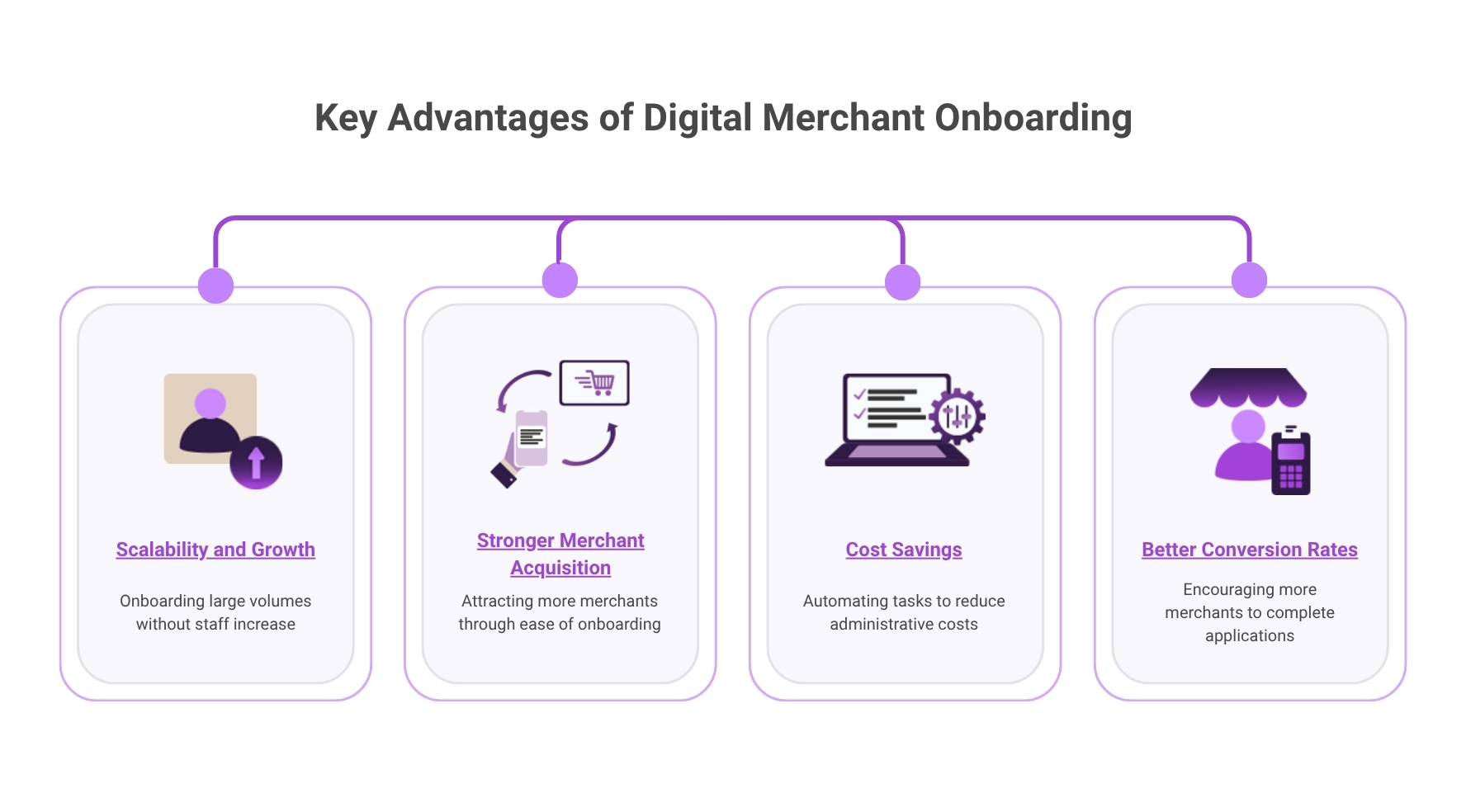 Key Advantages of Digital Merchant Onboarding