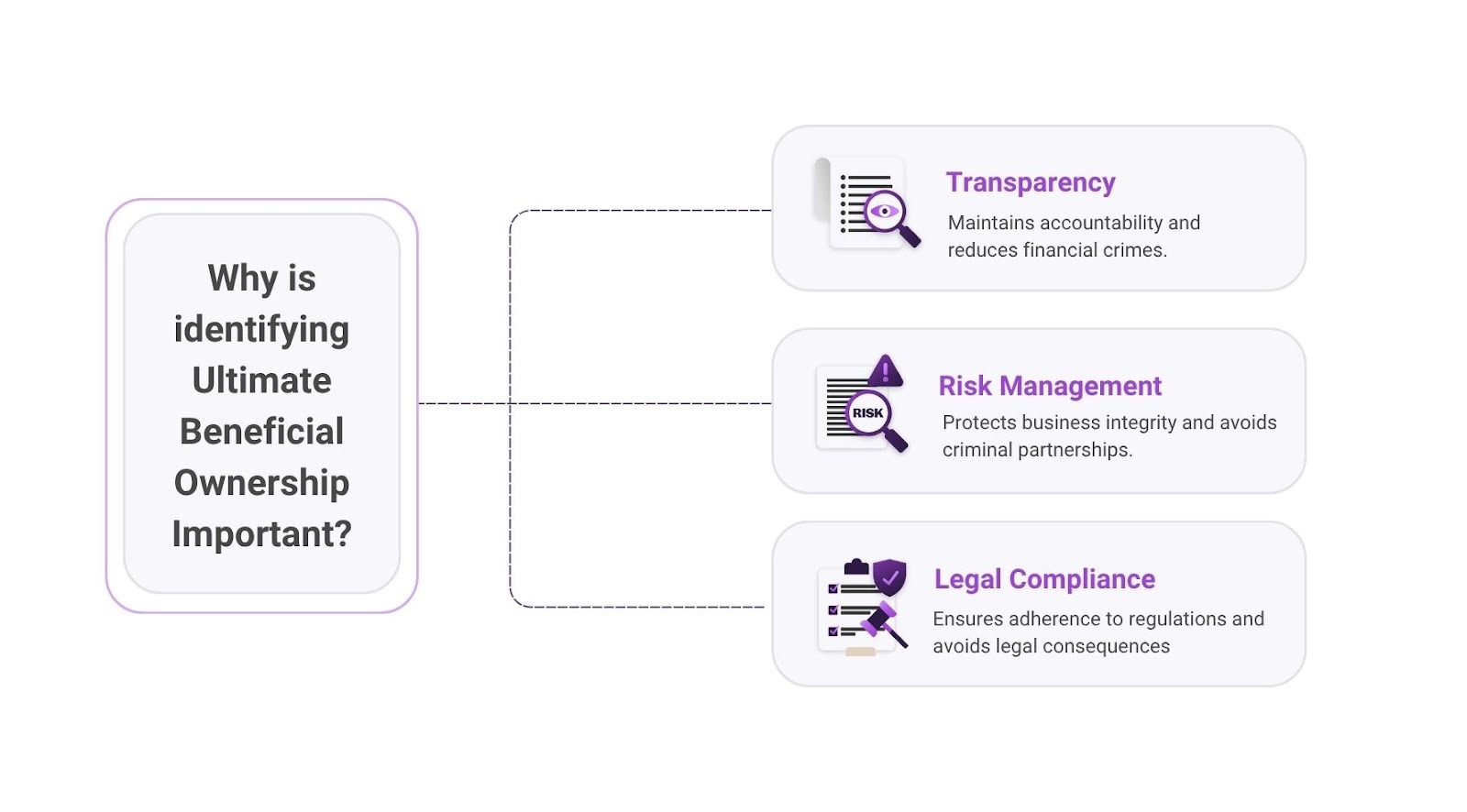 Diagram explaining why identifying ultimate beneficial ownership is important, highlighting transparency, risk management, and legal compliance.