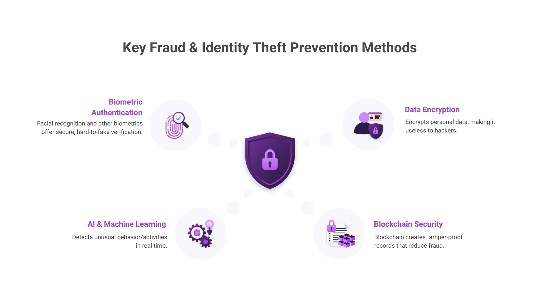 Key Fraud & Identity Theft Prevention Methods