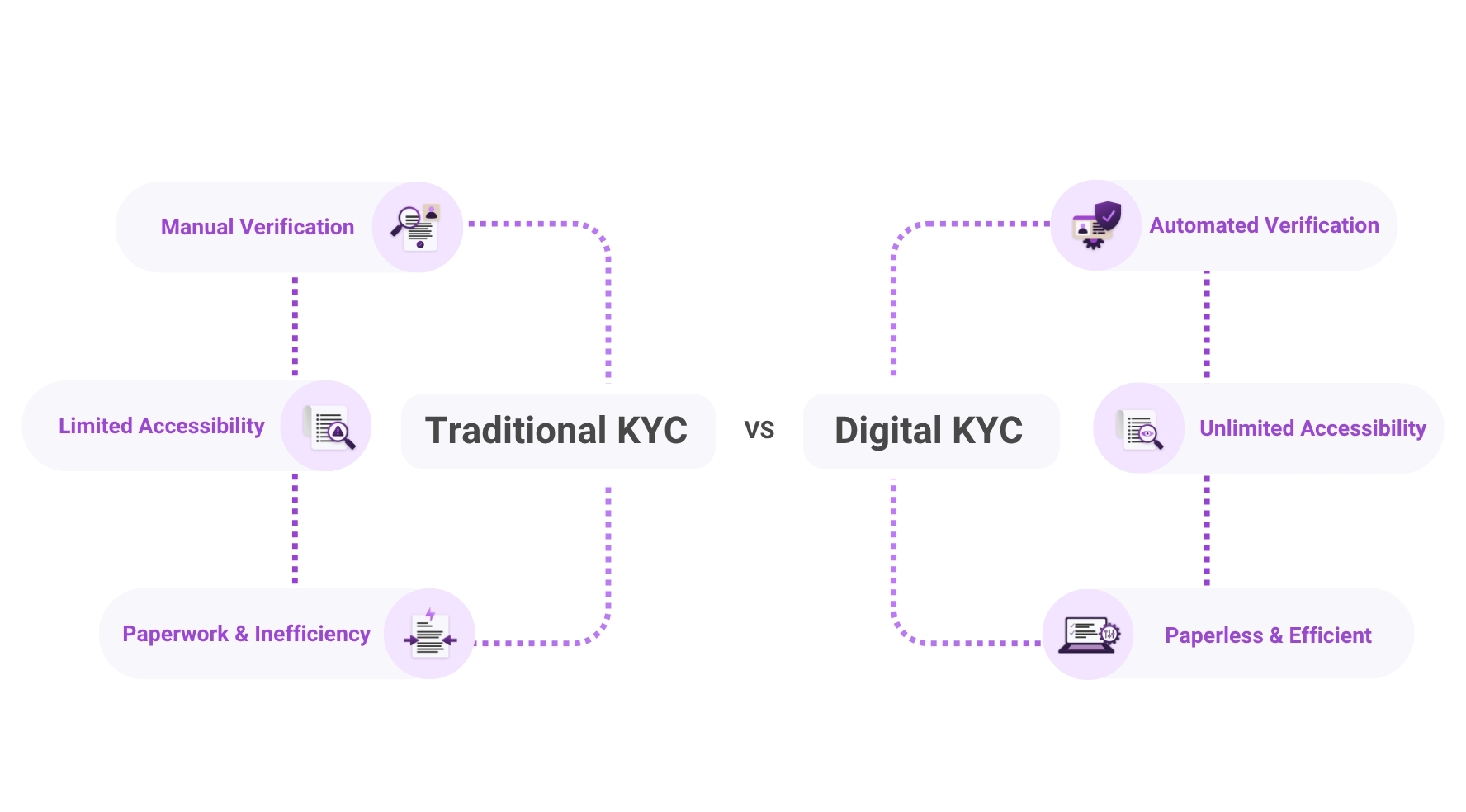 Traditional KYC VS Digital KYC