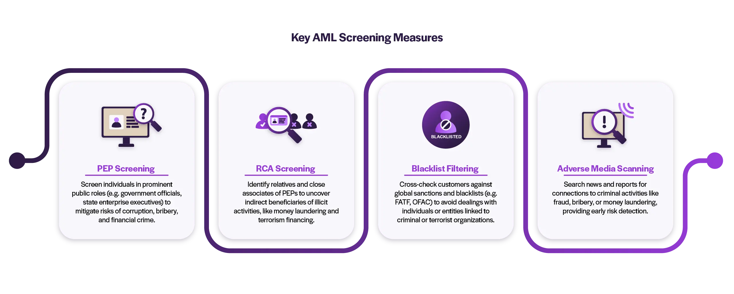 An infographic outlines key AML screening measures, including PEP screening, RCA screening, blacklist filtering, and adverse media scanning.