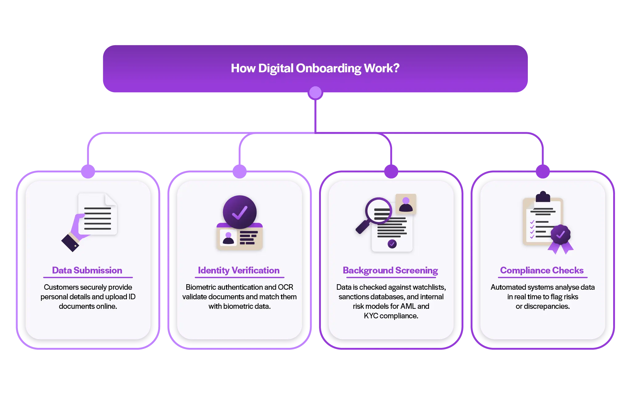 An infographic shows how digital onboarding works, outlining data submission, identity verification, background screening, and compliance checks.