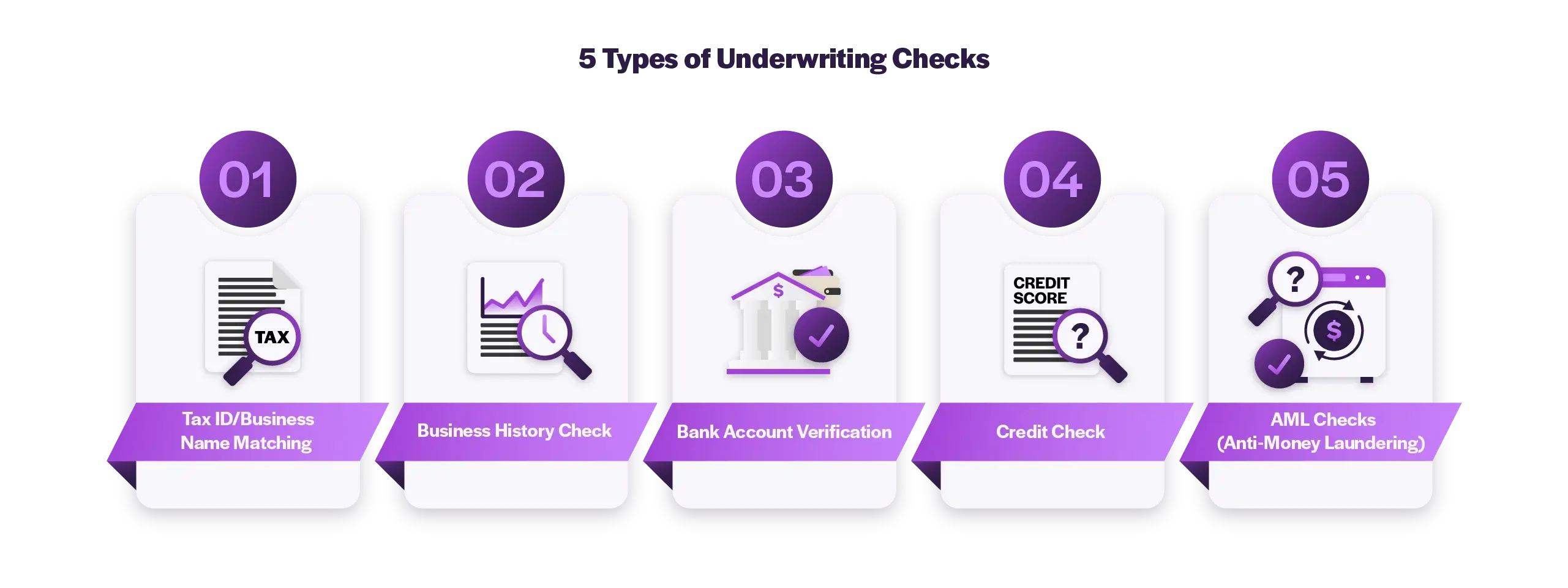 An infographic displays five types of underwriting checks, including tax ID matching, business history, bank account verification, credit checks, and AML checks.