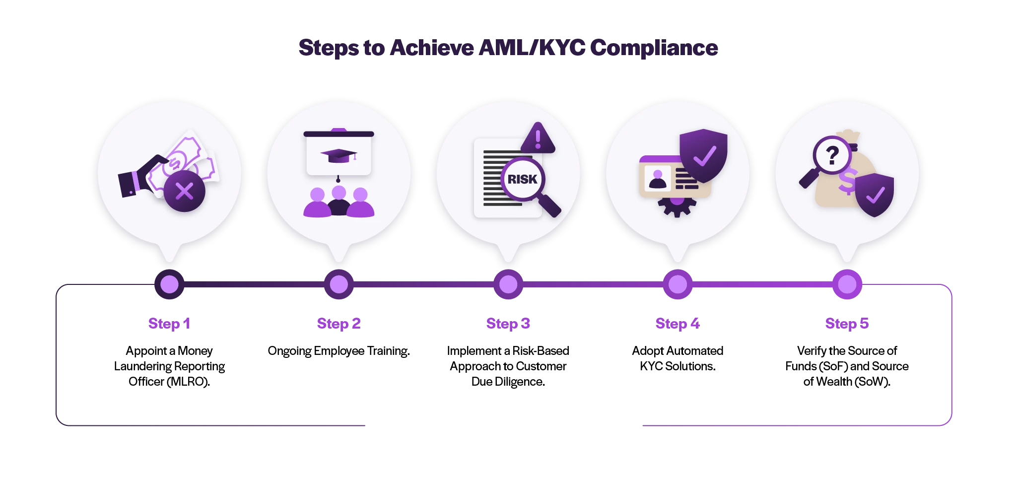 An infographic illustrates the steps to achieve AML and KYC compliance, shown as a five-step process from risk prevention to verification and monitoring.