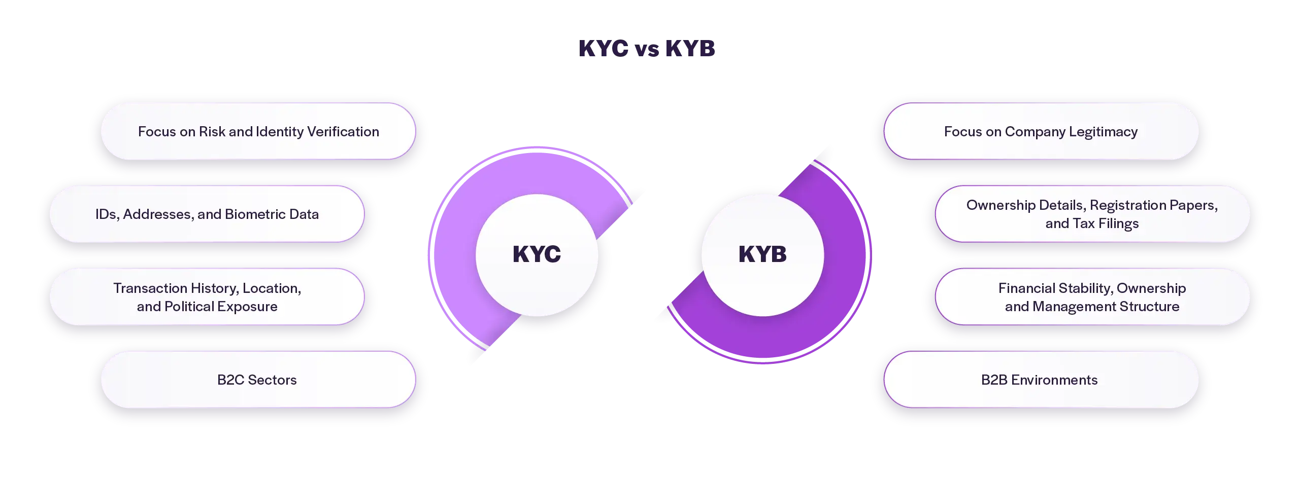 A comparison infographic contrasts KYC and KYB, showing individual identity checks for consumers versus company verification for business entities.