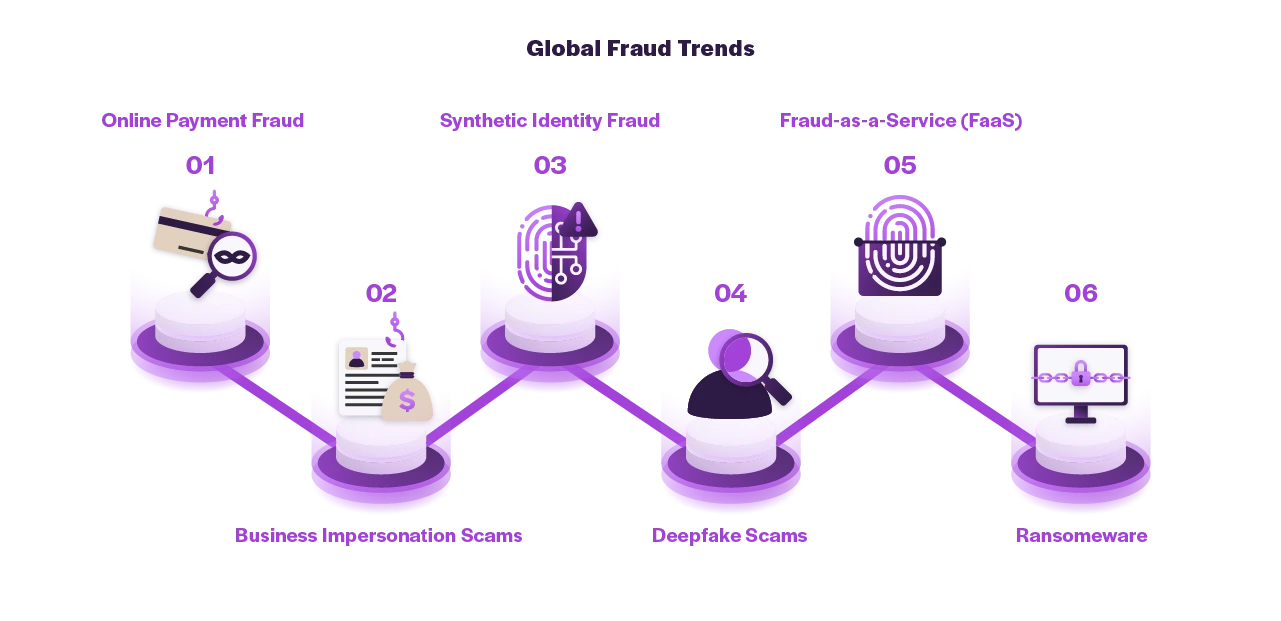 A timeline-style infographic highlights major global fraud trends, including payment fraud, impersonation scams, synthetic identity fraud, deepfakes, fraud-as-a-service, and ransomware.