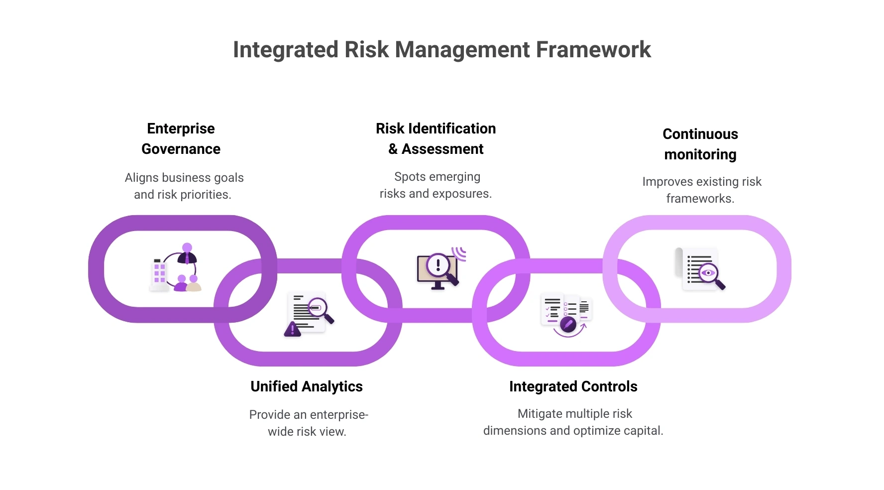 Integrated Risk Management Framework