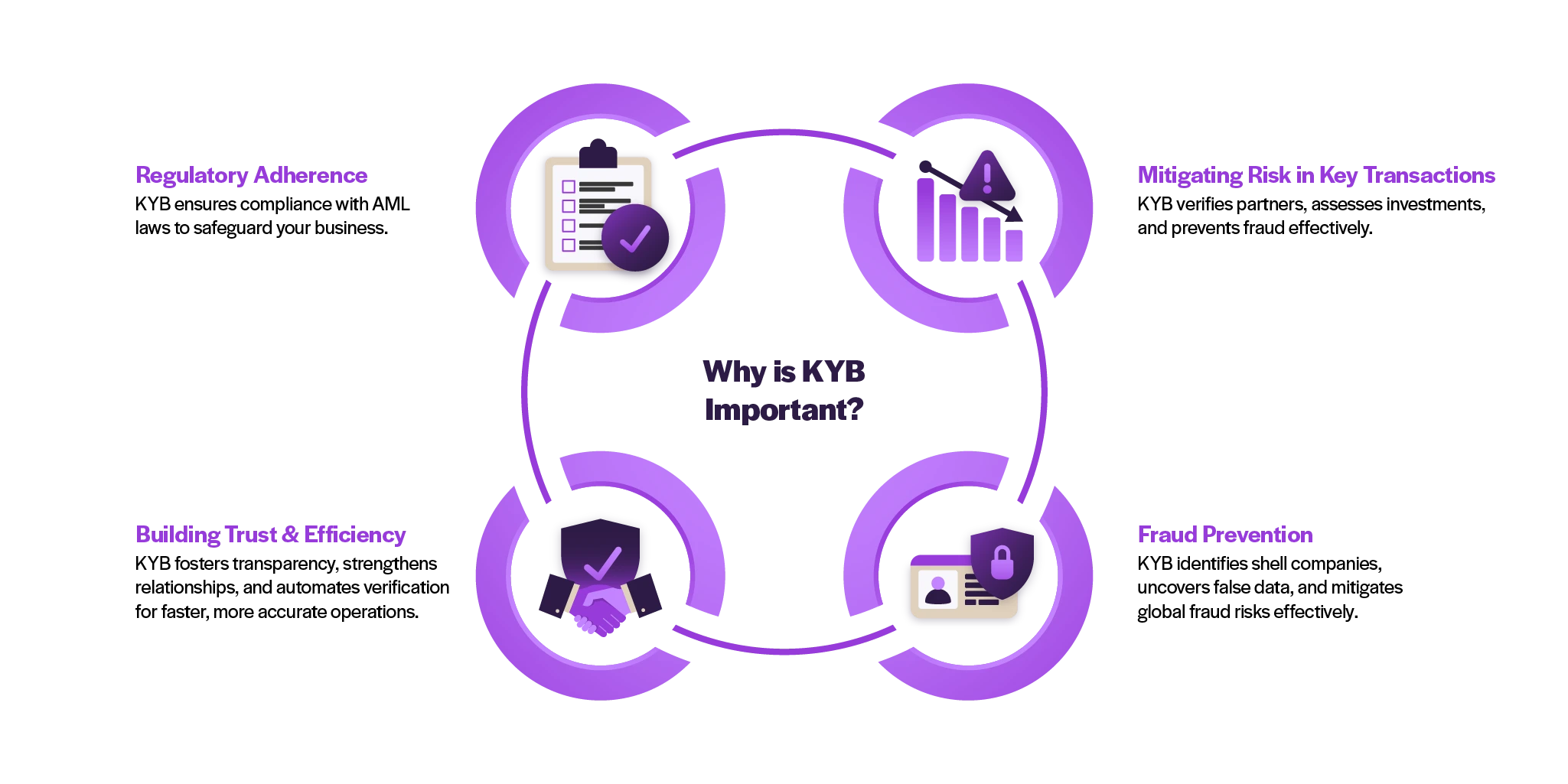 A circular infographic explains why KYB is important, highlighting regulatory adherence, risk mitigation, fraud prevention, and building trust and efficiency. 