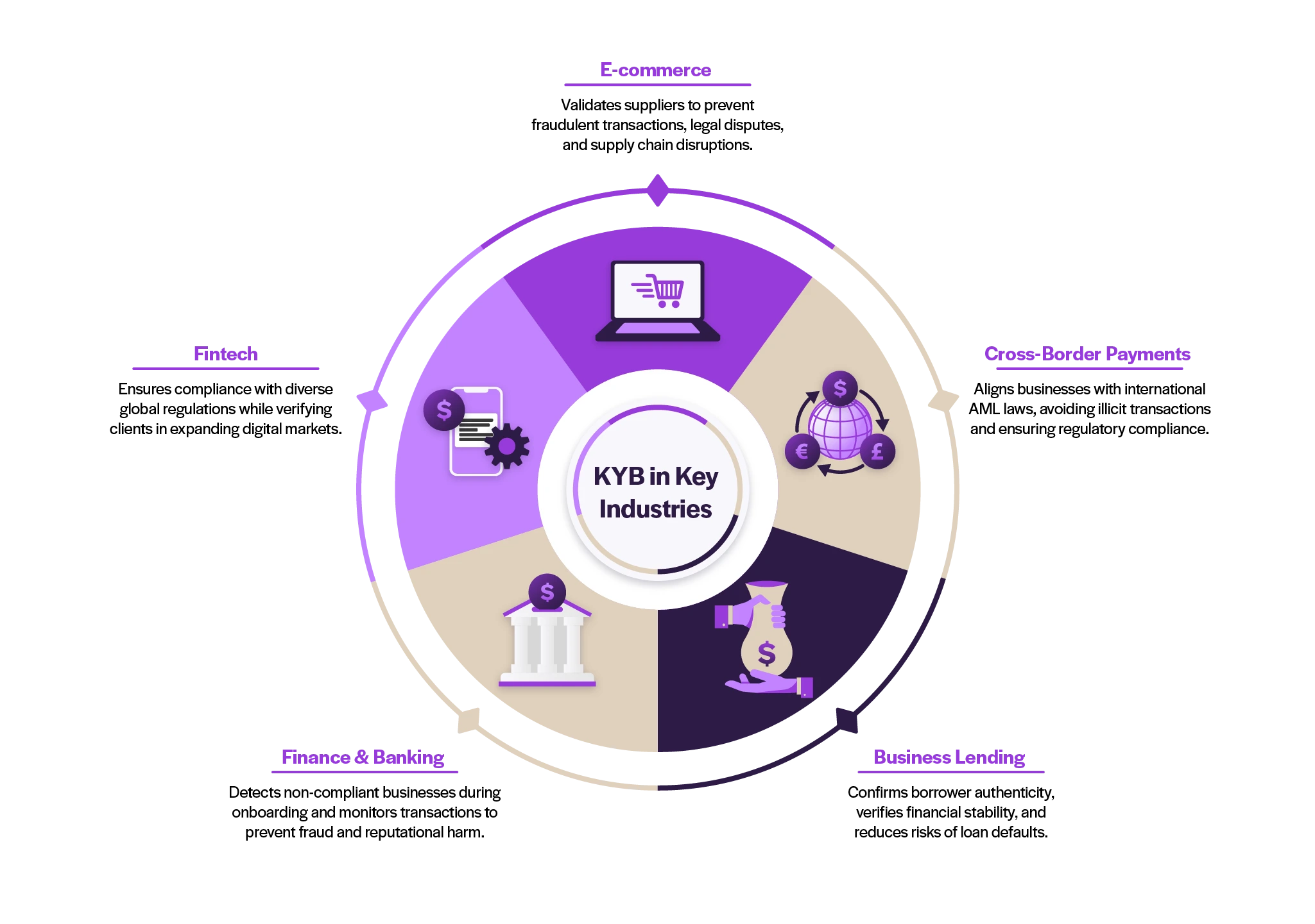A circular infographic shows KYB use cases across industries including ecommerce, fintech, cross-border payments, finance and banking, and business lending.