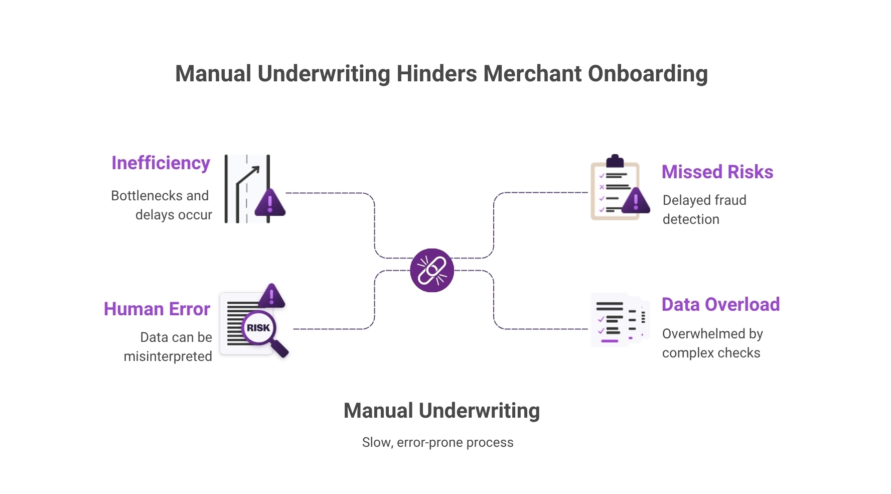 An infographic shows how manual underwriting slows merchant onboarding through inefficiency, human error, missed risks, and data overload.