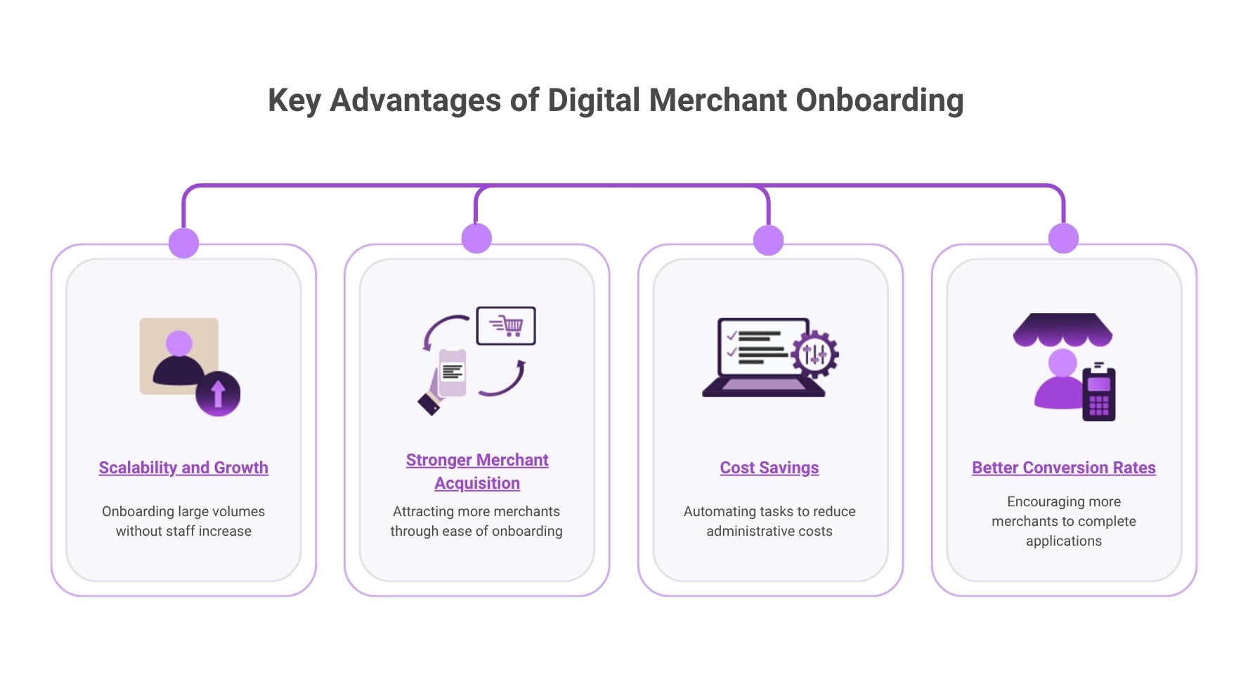 An infographic highlights key advantages of digital merchant onboarding, including scalability, stronger acquisition, cost savings, and higher conversion rates.