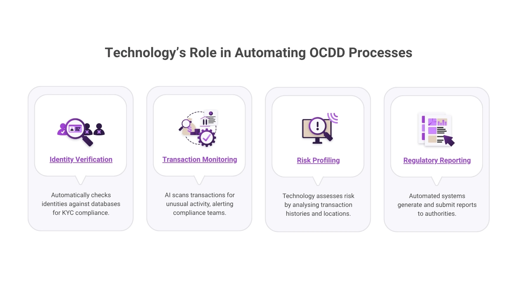 An infographic shows how technology automates OCDD processes through identity verification, transaction monitoring, risk profiling, and regulatory reporting.