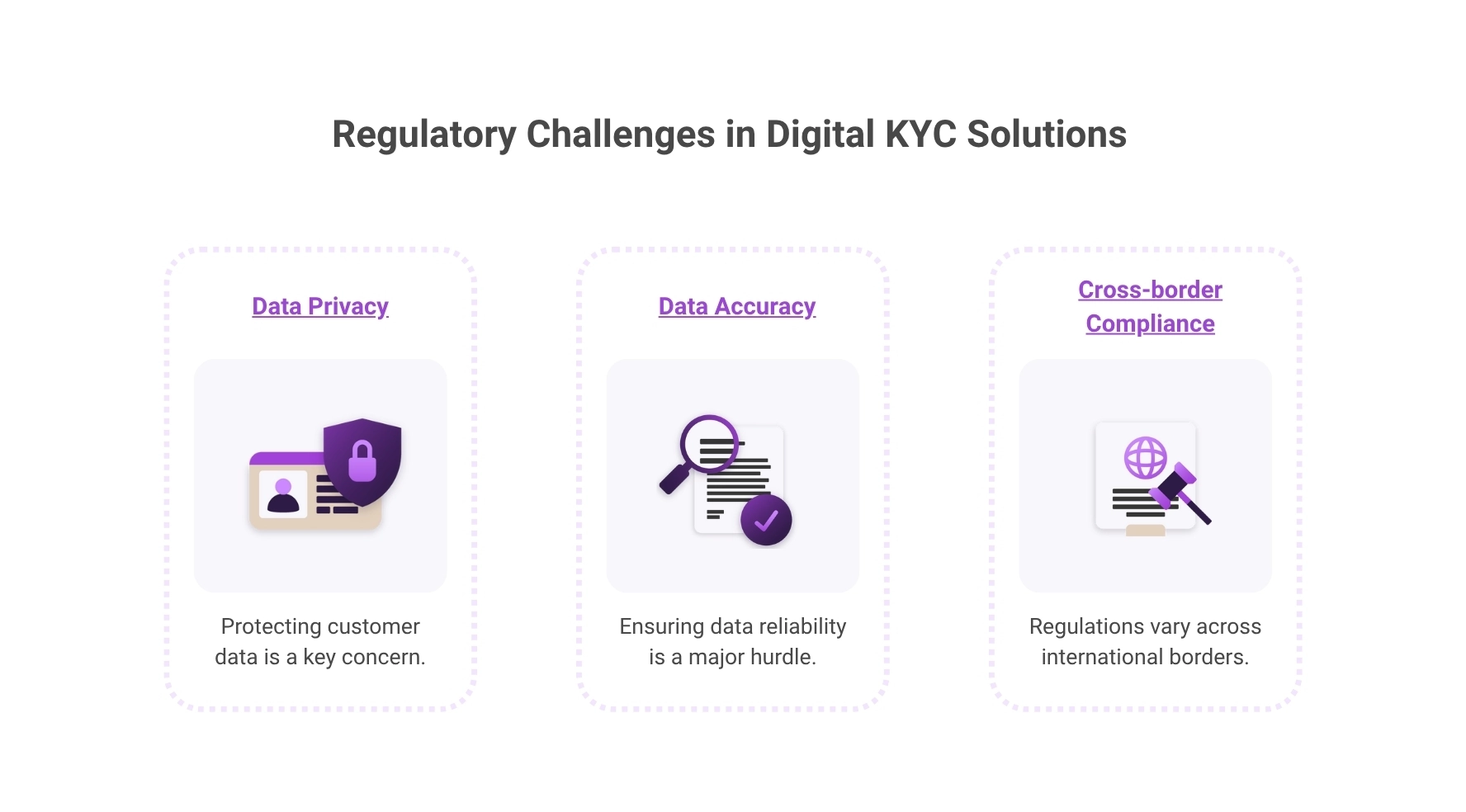 An infographic highlights regulatory challenges in digital KYC, focusing on data privacy, data accuracy, and cross-border compliance.