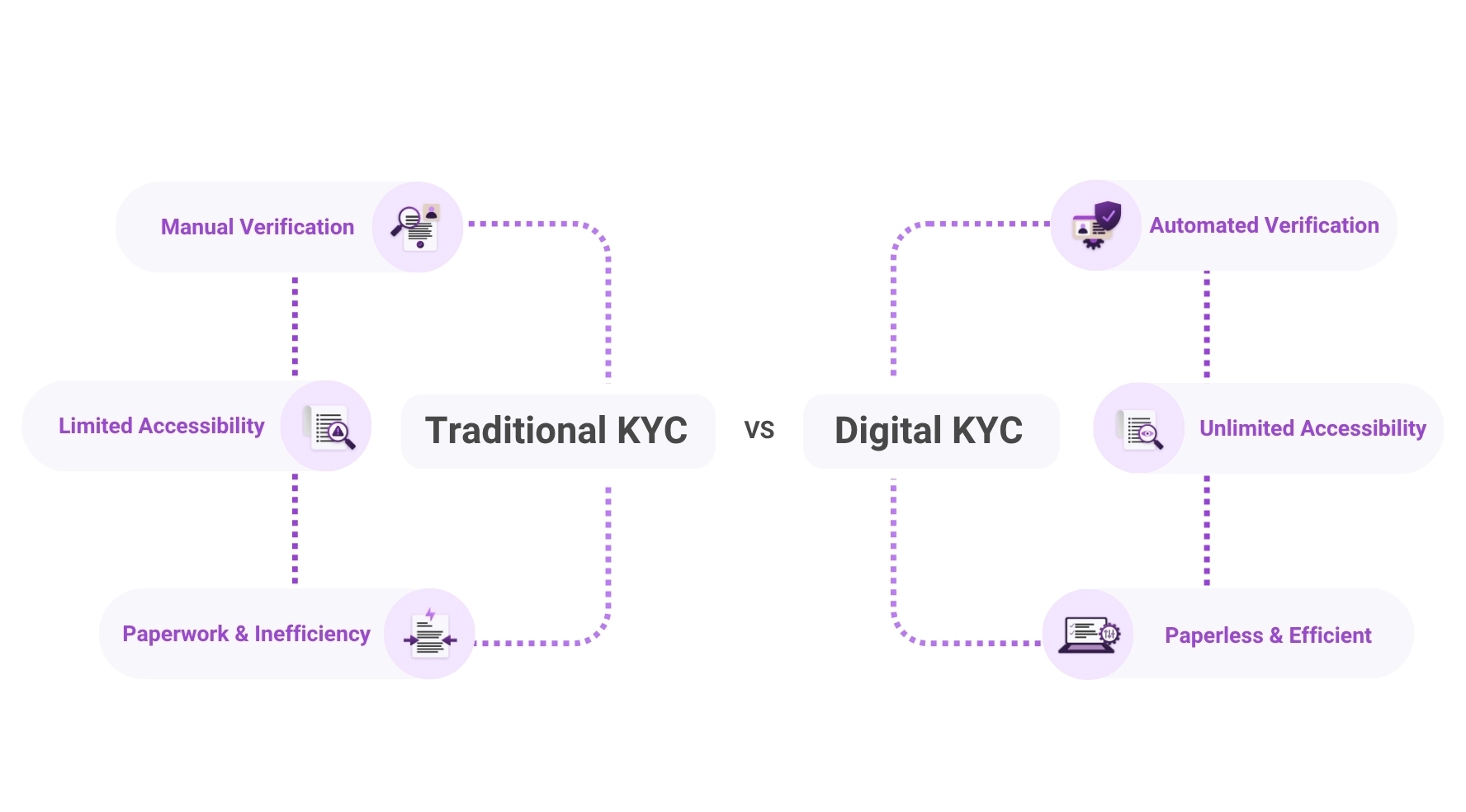 An infographic compares traditional KYC with digital KYC, highlighting manual and limited processes versus automated, accessible, and paperless workflows.