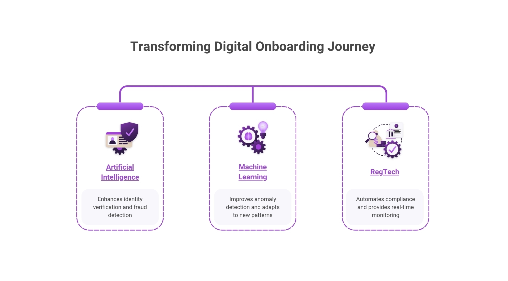 An infographic shows AI, machine learning, and RegTech improving digital onboarding through fraud detection, anomaly analysis, and automated compliance.