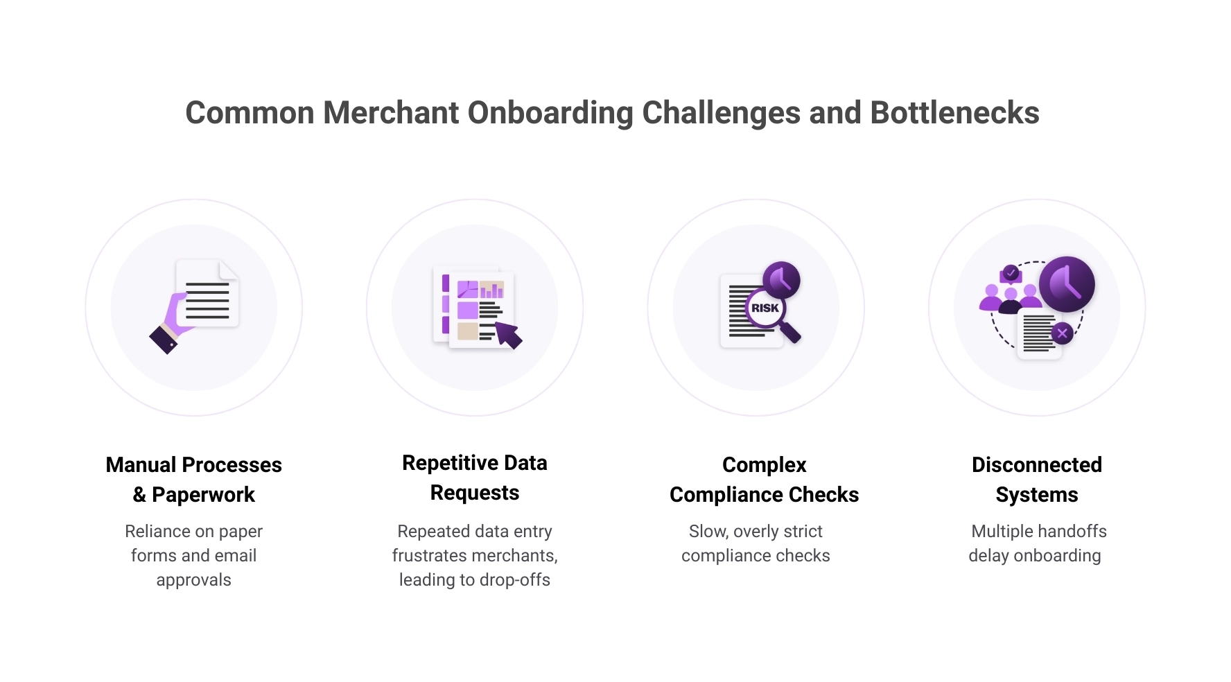 An infographic highlights common merchant onboarding challenges including manual paperwork, repetitive data requests, complex compliance checks, and disconnected systems.