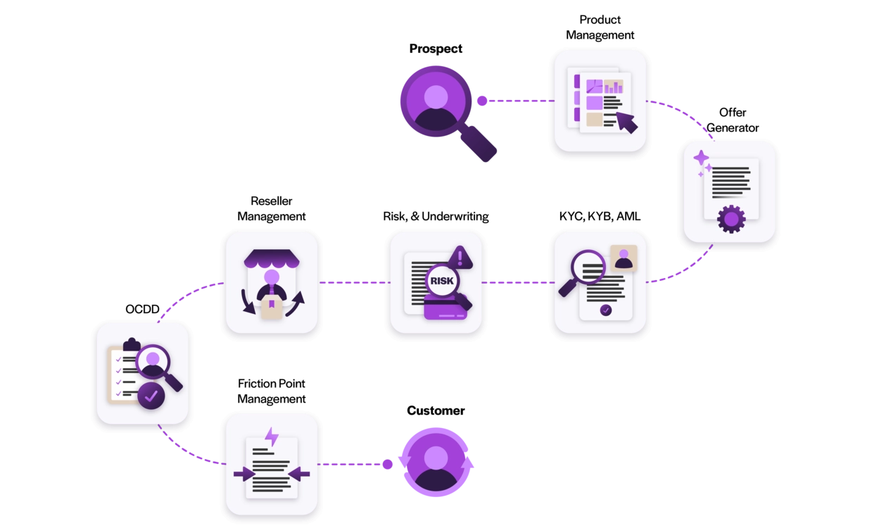 Flow diagram illustrating a digital onboarding process where documents, risk assessment, identity checks, and reviews are connected in a continuous verification loop.