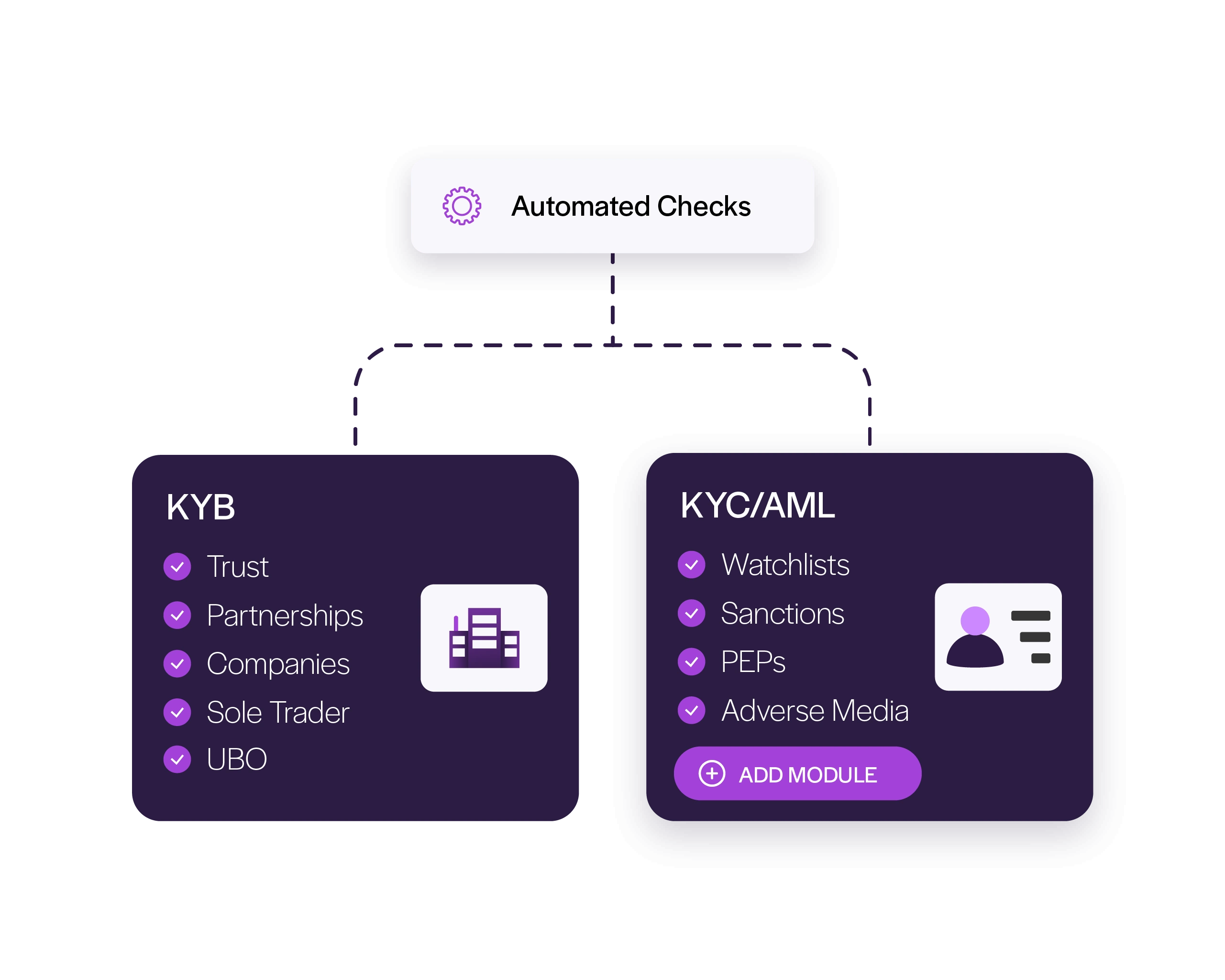 Diagram showing automated checks branching into KYB for business and ownership verification and KYC/AML for watchlists, sanctions, PEPs, and adverse media screening.