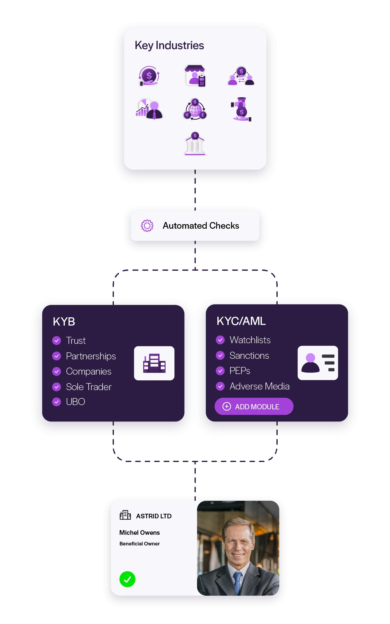 Diagram showing key industries flowing through automated checks into KYB and KYC/AML modules, resulting in a verified business and beneficial owner profile.