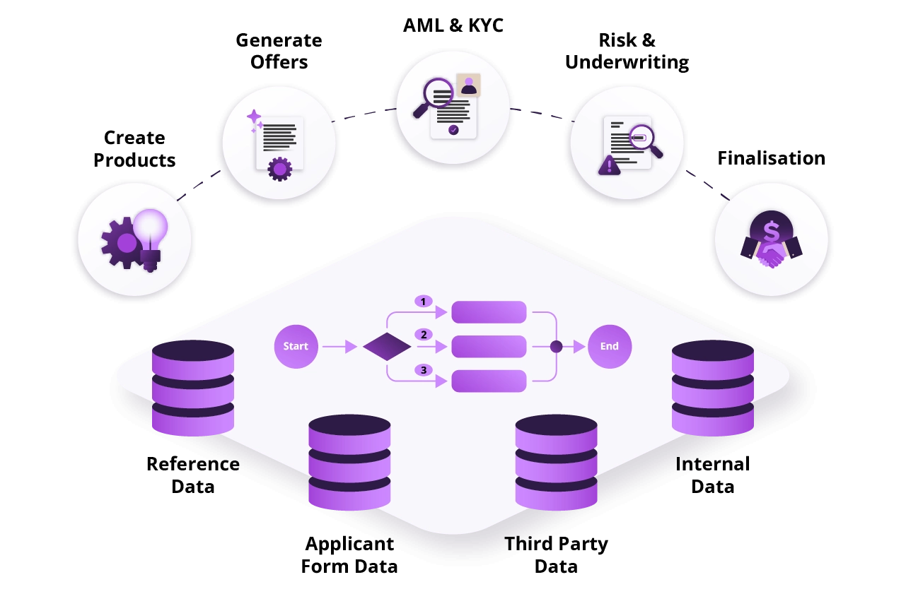 Diagram showing a parallel processing workflow with automated decision paths, data sources, and compliance outcomes.