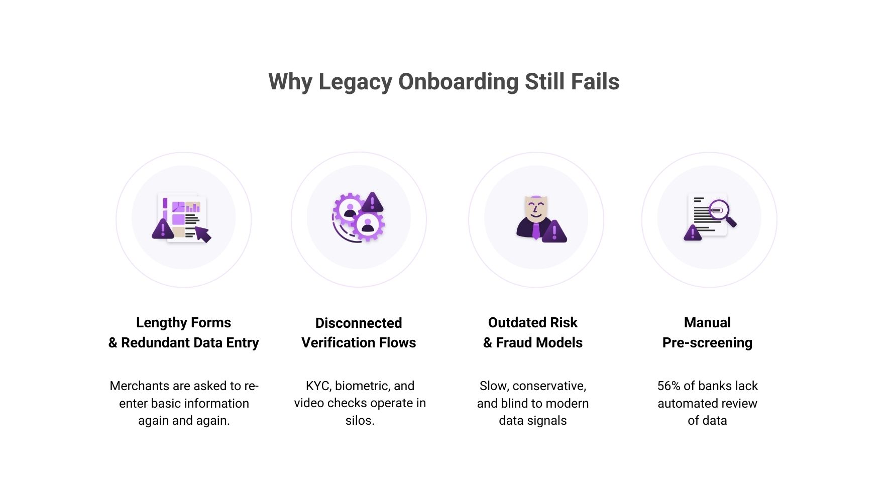 Diagram explaining why legacy onboarding fails, highlighting lengthy and repetitive forms, disconnected verification flows, outdated risk and fraud models, and manual pre-screening processes.