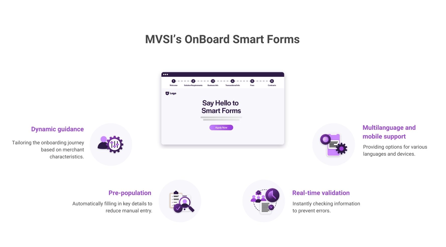 Overview of MVSI’s OnBoard Smart Forms, highlighting dynamic guidance, pre-populated fields, real-time validation, and multilingual, mobile-friendly support to streamline merchant onboarding.
