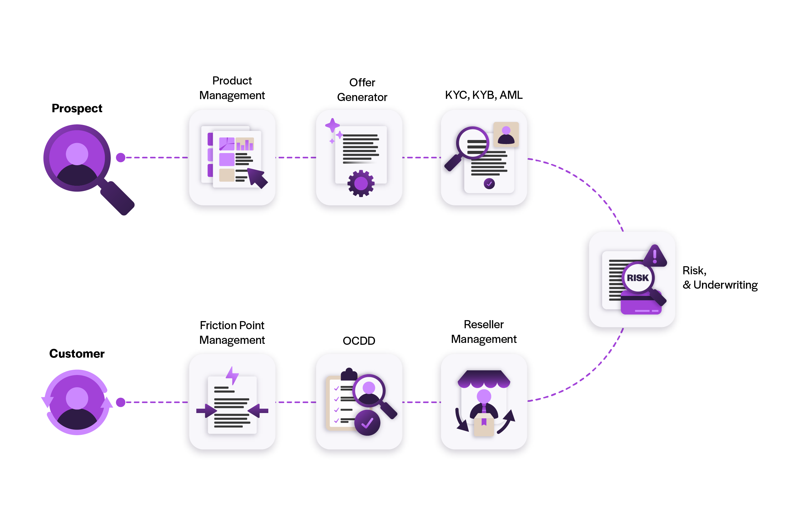 Illustration of an automated onboarding and risk assessment workflow, showing document review, verification steps, risk analysis, and merchant approval connected in a process flow.