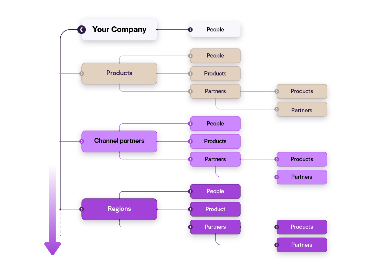 OnBoard partner onboarding workflow showing configurable onboarding journeys across channel partners, products, and regions.