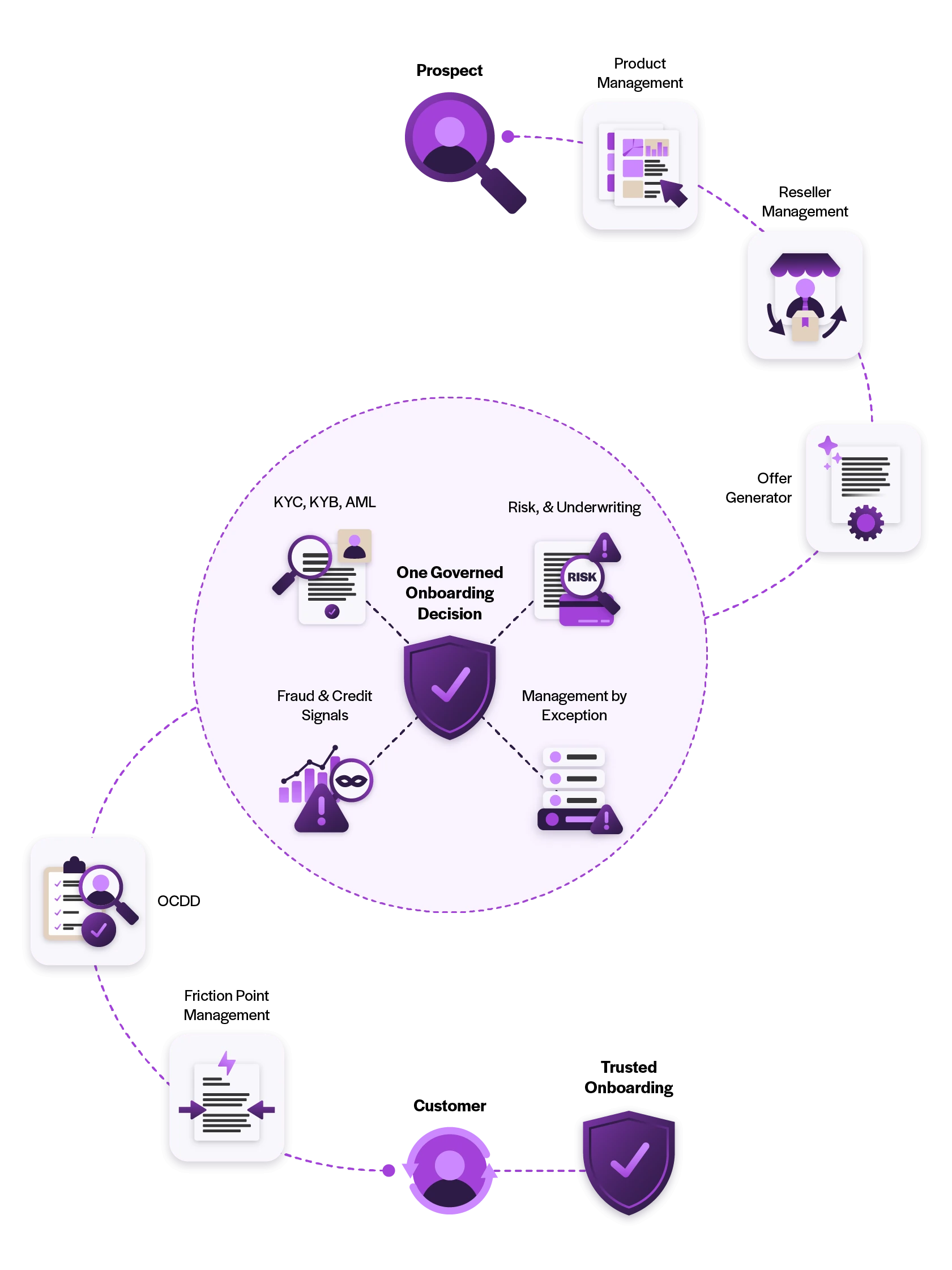 Trusted merchant onboarding combines KYB, KYC, AML, risk assessment, underwriting, fraud signals, and management by exception to support governed onboarding decisions.