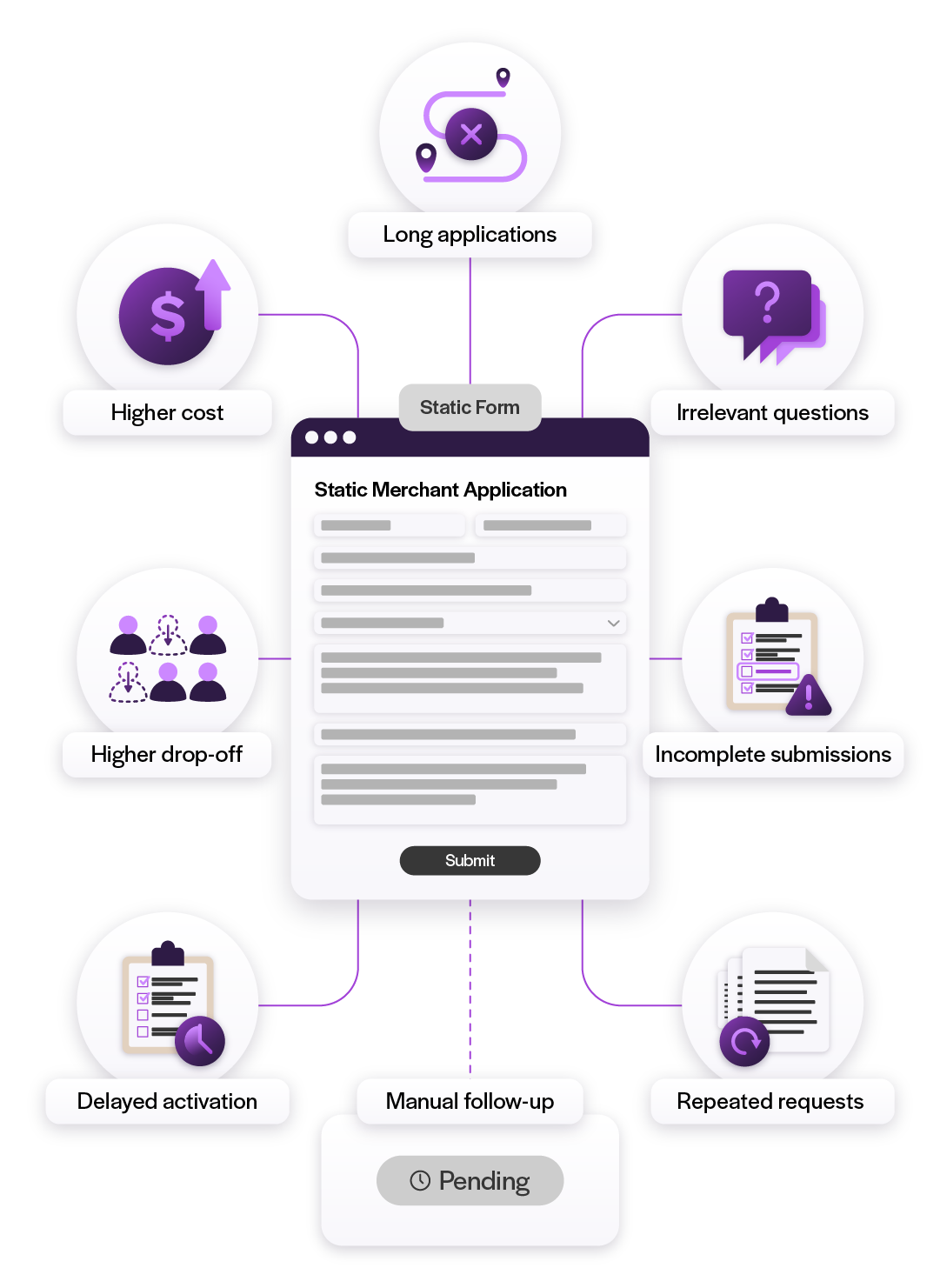 Diagram showing how a static merchant application creates friction through irrelevant questions, incomplete submissions, repeated requests, manual follow-up, and delayed activation.