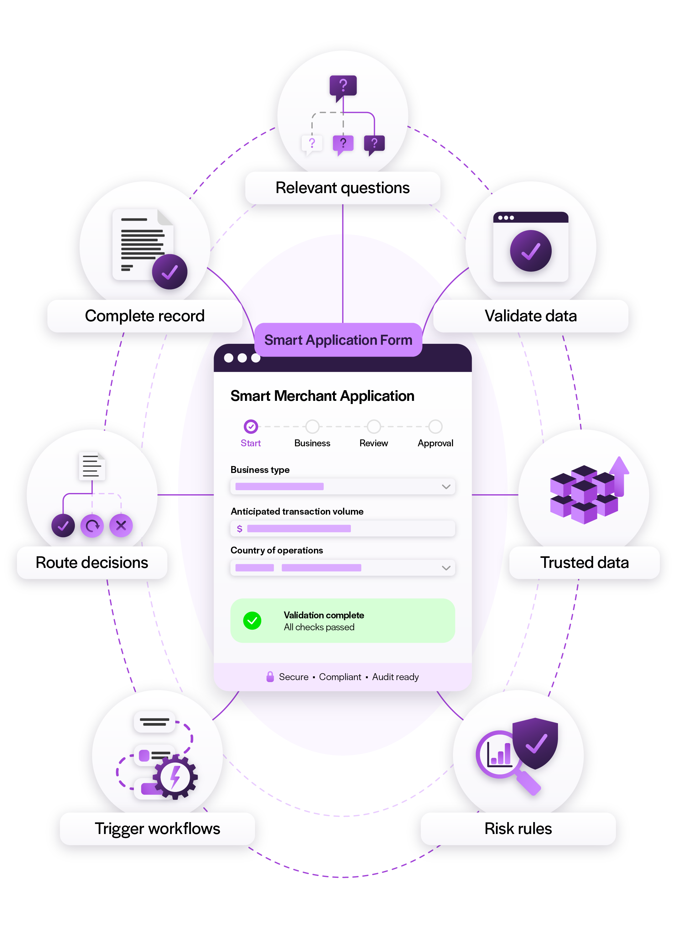Diagram showing a Smart Form adapting a merchant application using relevant questions, validated data, risk rules, workflow triggers, and decision routing.