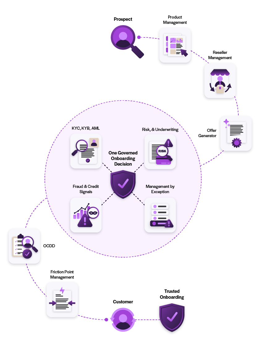 Digital merchant underwriting workflow connecting KYC, KYB, AML, fraud and credit signals, risk and underwriting, and management by exception into one governed onboarding decision.