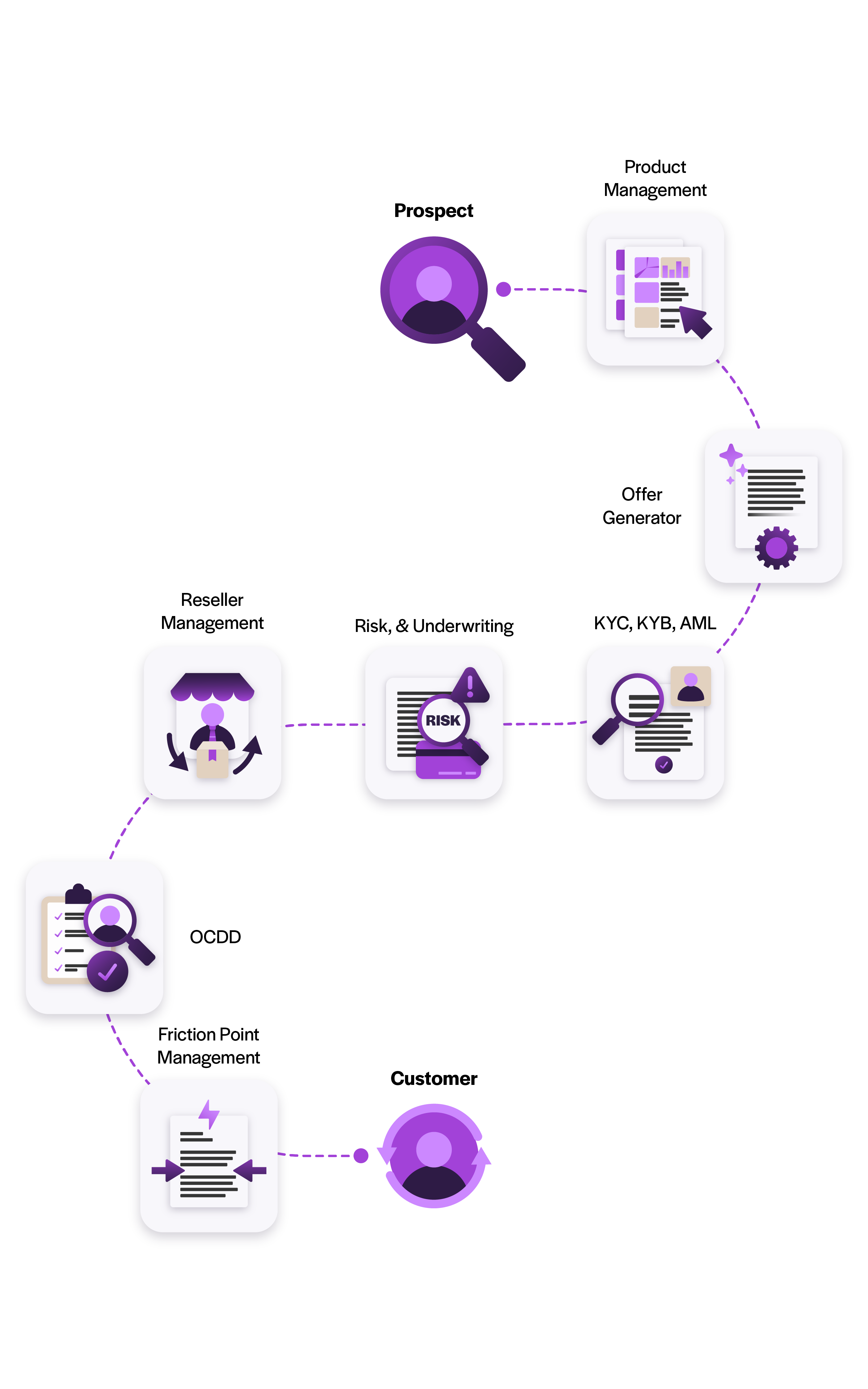 End-to-end merchant onboarding connects product offers, KYB, KYC, AML, underwriting, reseller management and OCDD.
