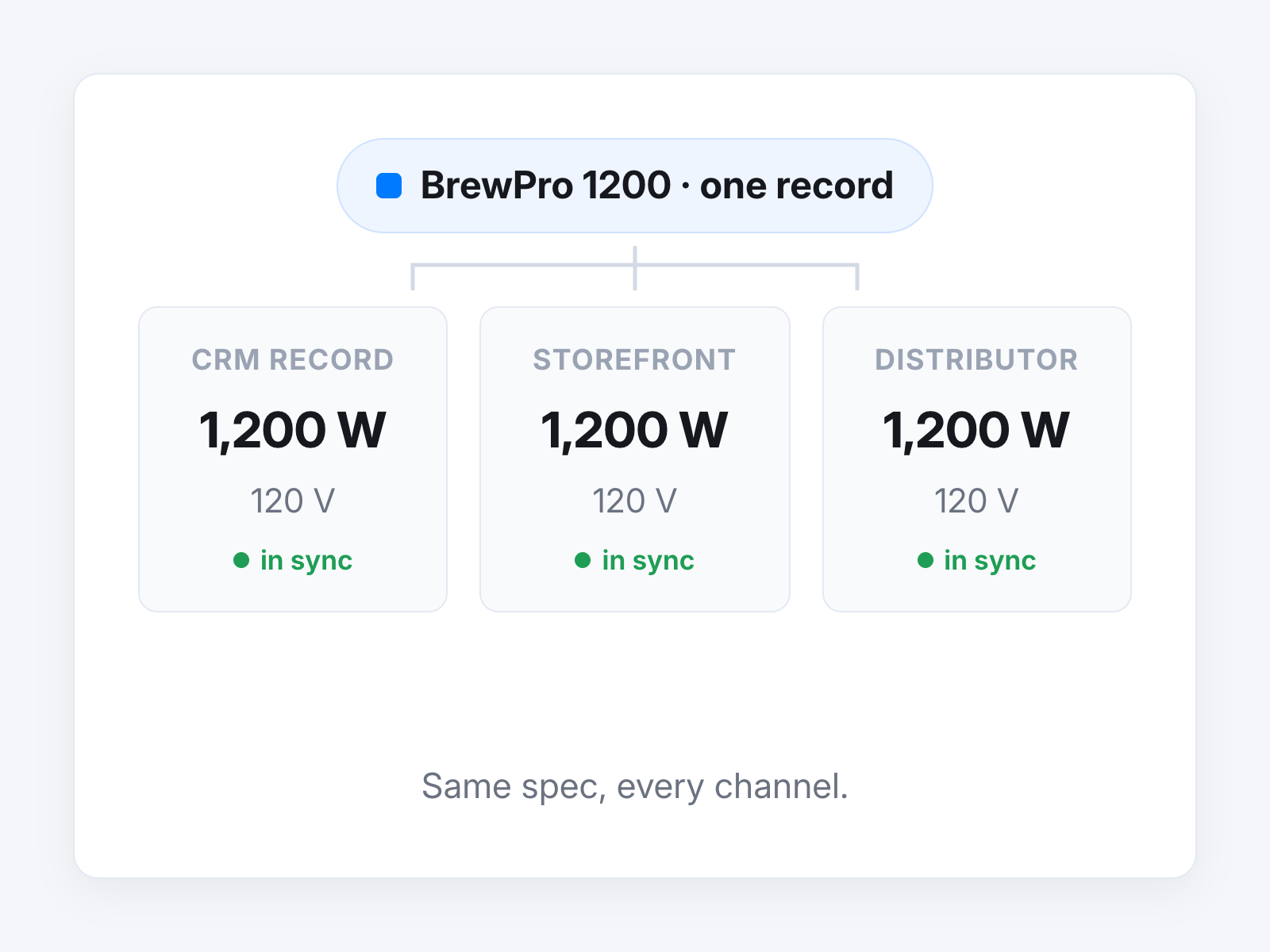 The same product spec shown identically in CRM, storefront, and distributor portal