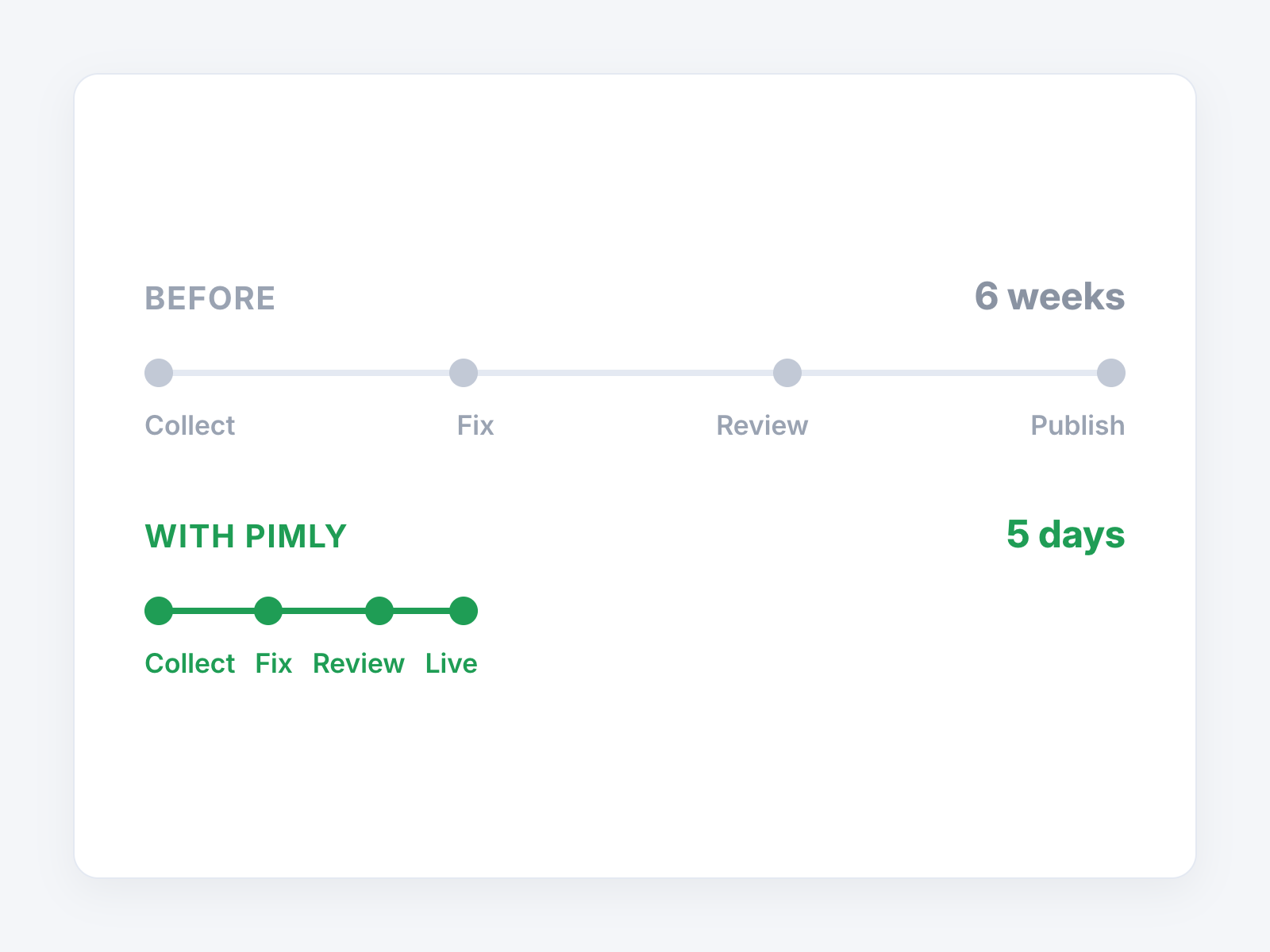 A product launch timeline compressing from months to days