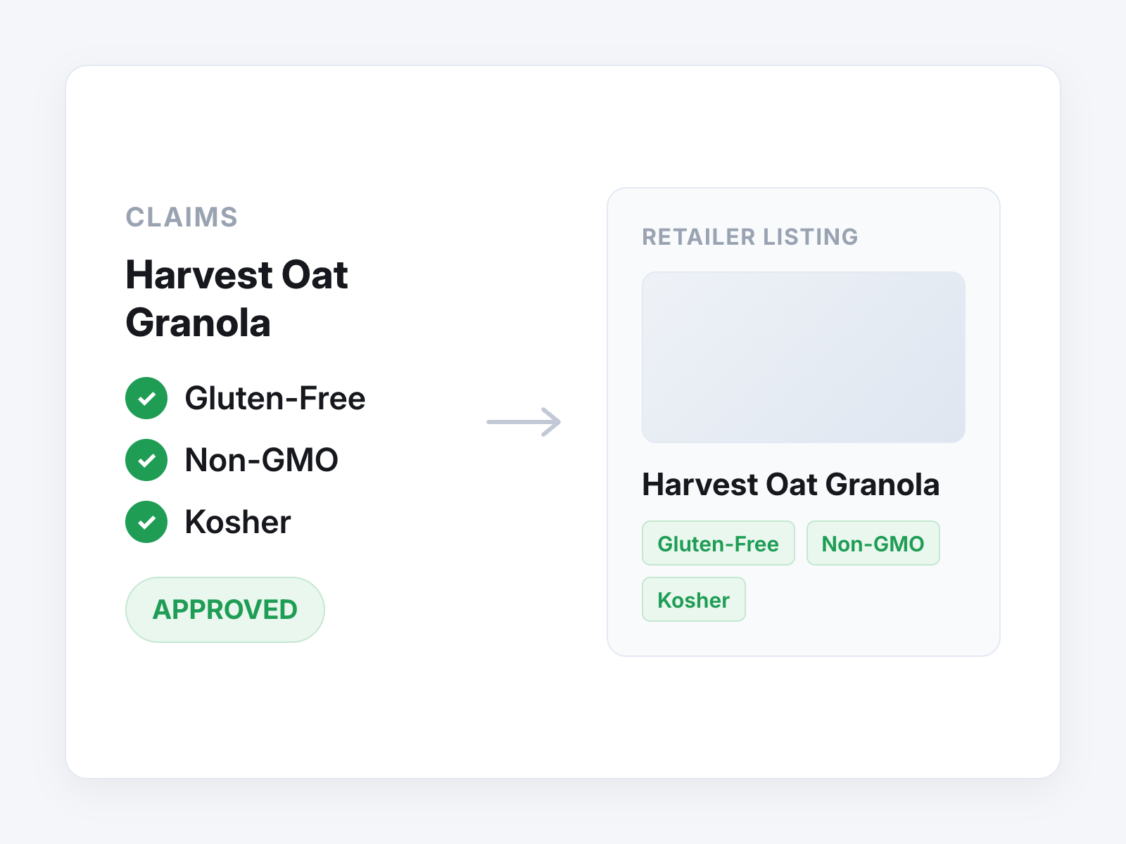 Approved ingredient and claims panel flowing to a retailer listing