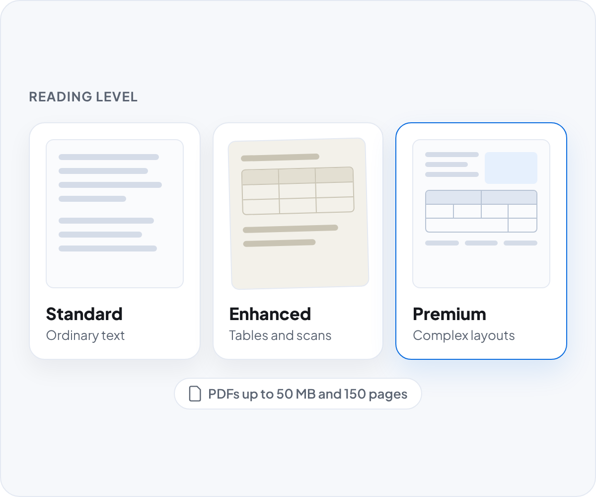 Three Document Intelligence reading levels: Standard for ordinary text, Enhanced for tables and scans, Premium for complex layouts