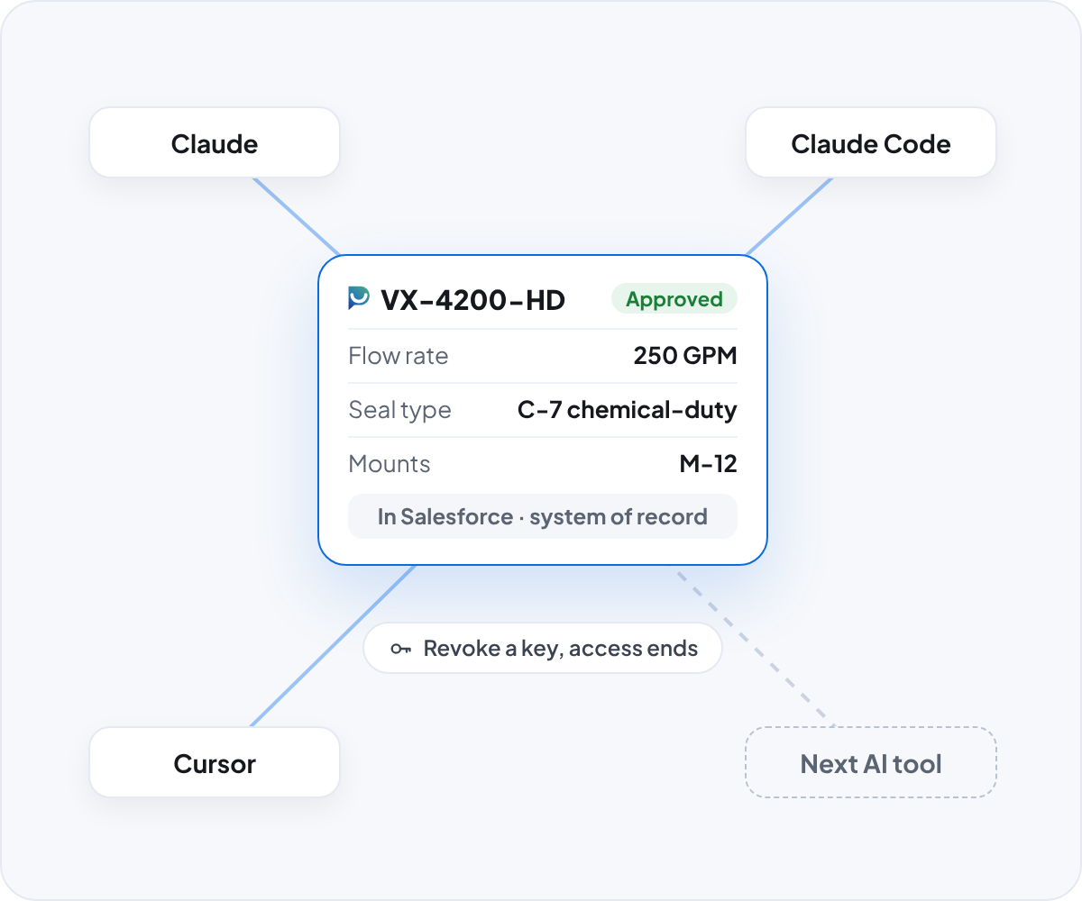 Claude, Claude Code and Cursor all connect to one governed Pimly product record in Salesforce