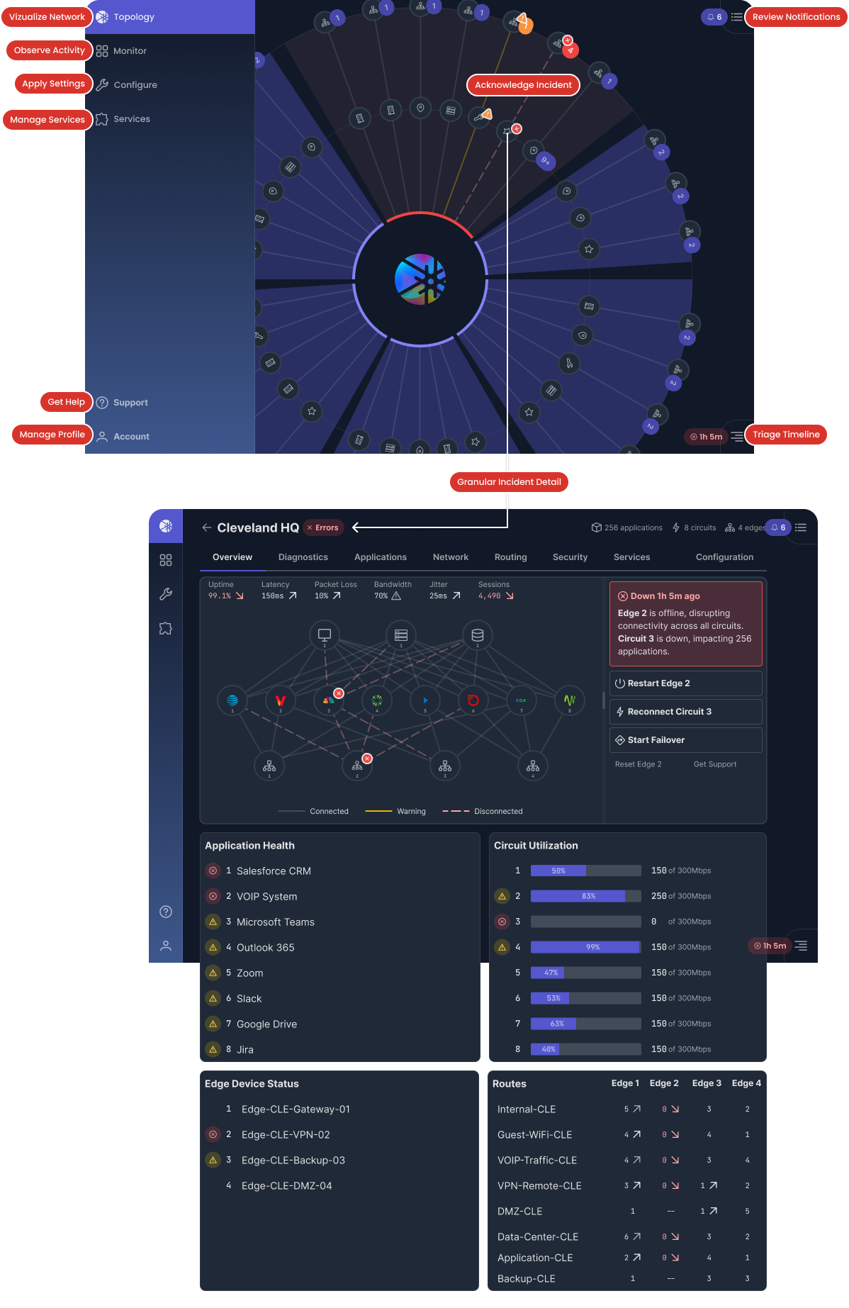 A split-screen annotated UI shows a network operations dashboard with navigation and incident management features. The top half displays a radial topology map with multiple rings of icons representing network devices and services. A highlighted red segment and dashed lines indicate an incident area. Labels identify features like “Acknowledge Incident,” “Review Notifications,” “Triage Timeline,” and navigation options such as “Topology,” “Monitor,” “Configure,” “Services,” “Support,” and “Account.”

The bottom half shows a detailed incident view for “Cleveland HQ.” It includes a mesh diagram of service paths, a red alert box noting “Edge 2 is offline,” and action buttons to restart or reconnect circuits. Metrics such as uptime, latency, and bandwidth appear at the top. Additional panels show Application Health, Circuit Utilization, Edge Device Status, and Routes across multiple edges. Red callouts point to “Granular Incident Detail” and various health indicators for CRM, VoIP, and productivity apps.