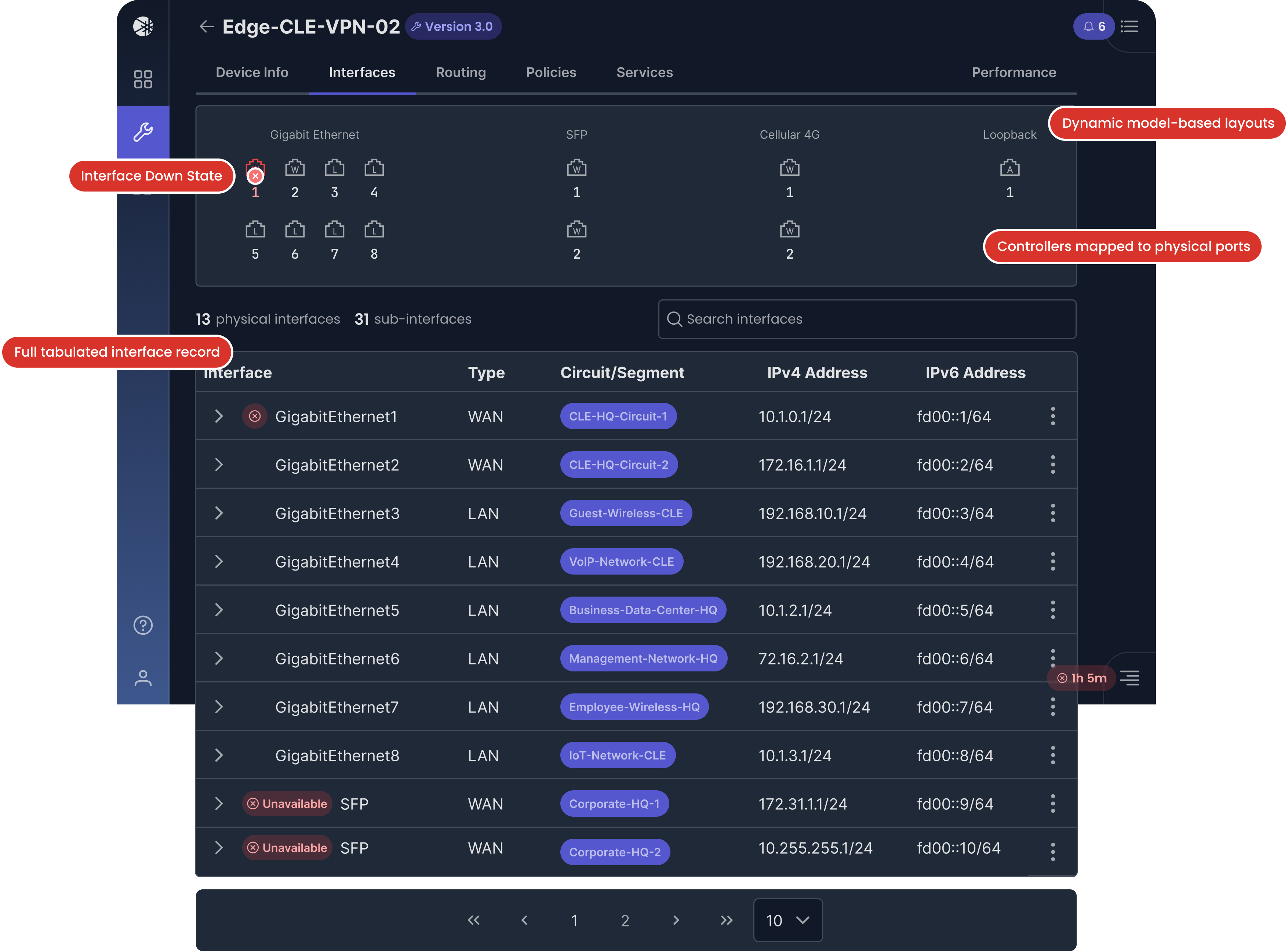 A dark-mode network configuration interface shows detailed interface management for the device “Edge-CLE-VPN-02” (version 3.0). The tab “Interfaces” is selected, revealing a grid of physical ports (Gigabit Ethernet, SFP, Cellular 4G, Loopback) at the top. “GigabitEthernet1” is marked with a red error icon indicating a down state. Below is a searchable, paginated table listing 13 physical interfaces and 31 sub-interfaces. Columns include Interface, Type (WAN or LAN), Circuit/Segment (with color-coded tags), IPv4 Address, and IPv6 Address. Two SFP interfaces are marked “Unavailable.” Labeled callouts identify features like “Dynamic model-based layouts,” “Controllers mapped to physical ports,” “Interface Down State,” and “Full tabulated interface record.” A timeline alert at the bottom right reads “⏱ 1h 5m.”