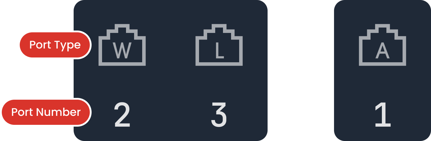 A dark-themed network UI element displays port icons representing different interface types. The left group shows two ports: one labeled “W” (WAN) with port number 2, and one labeled “L” (LAN) with port number 3. The right group shows a single port labeled “A” (likely ADMIN or AUX) with port number 1. Red callout tags label “Port Type” and “Port Number” to highlight the meanings of the symbols and numbers. Each port is visually represented by an Ethernet jack icon.