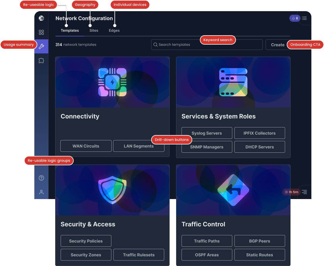 A dark-mode interface for network configuration management is displayed with multiple labeled UI components. The page is titled “Network Configuration” and shows four main cards: Connectivity, Services & System Roles, Security & Access, and Traffic Control. Each card contains drill-down buttons (e.g., “WAN Circuits,” “Syslog Servers,” “Security Policies,” “BGP Peers”). A top bar includes navigation tabs for Templates, Sites, and Edges (representing reusable logic, geography, and individual devices, respectively), along with a keyword search input and a Create button (onboarding CTA). Red callout labels identify UI elements such as “Usage summary,” “Re-usable logic groups,” and a timestamp alert reading “⏱ 1h 5m.” The sidebar contains icons for navigation and help.