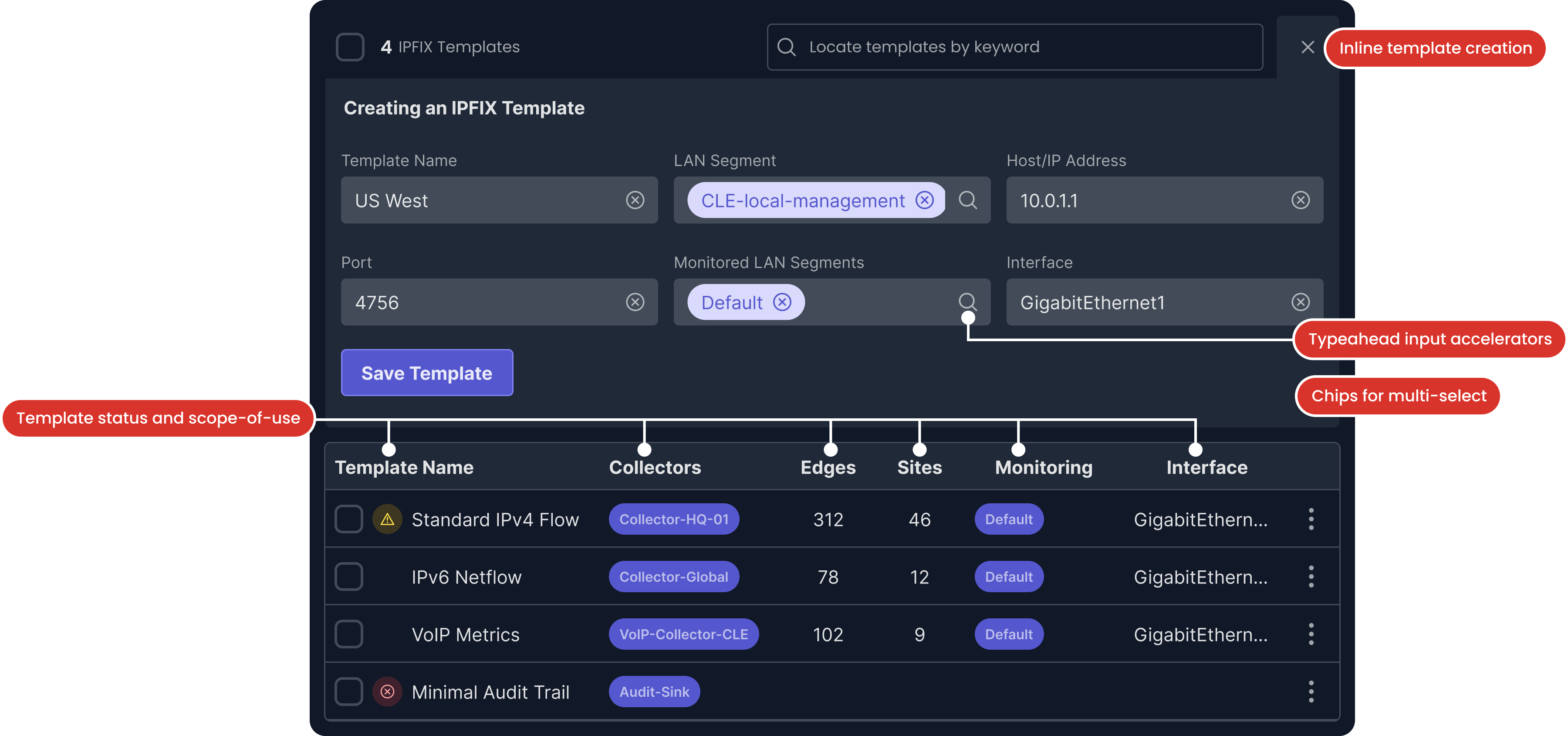 A dark-themed UI interface for managing IPFIX templates. The top section titled “Creating an IPFIX Template” allows users to enter template details such as Template Name, LAN Segment, Host/IP Address, Port, Monitored LAN Segments, and Interface. Each field includes chips for multi-select and typeahead input. The “Save Template” button is prominently displayed. The bottom section lists existing templates in a table with columns for Template Name, Collectors, Edges, Sites, Monitoring, and Interface. Colored chips and status icons (e.g., warning, error) indicate the scope of use and status of each template. Red callout labels annotate features like “Inline template creation,” “Typeahead input accelerators,” and “Template status and scope-of-use.”