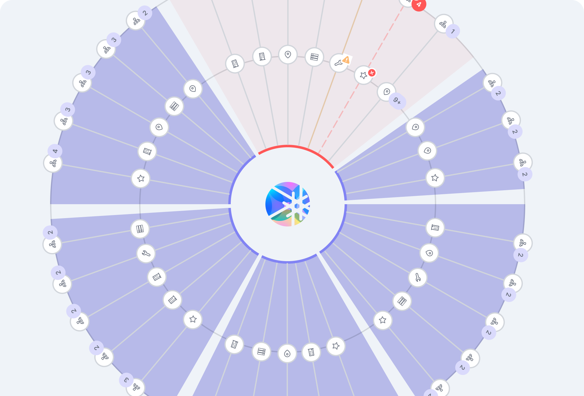 A circular radial diagram with a central multicolored logo surrounded by layered concentric rings and node branches. Each branch extends outward and terminates in small icons representing various entities or data types, such as folders, tables, maps, stars, and gears. Most of the branches are shaded in purple, while a few segments in the upper right are highlighted in light red or orange, indicating warnings or errors. One red path leads to a red “X” icon and a warning triangle. The interface is in light mode with a clean, modern aesthetic, likely representing system topology or data flow visualization.