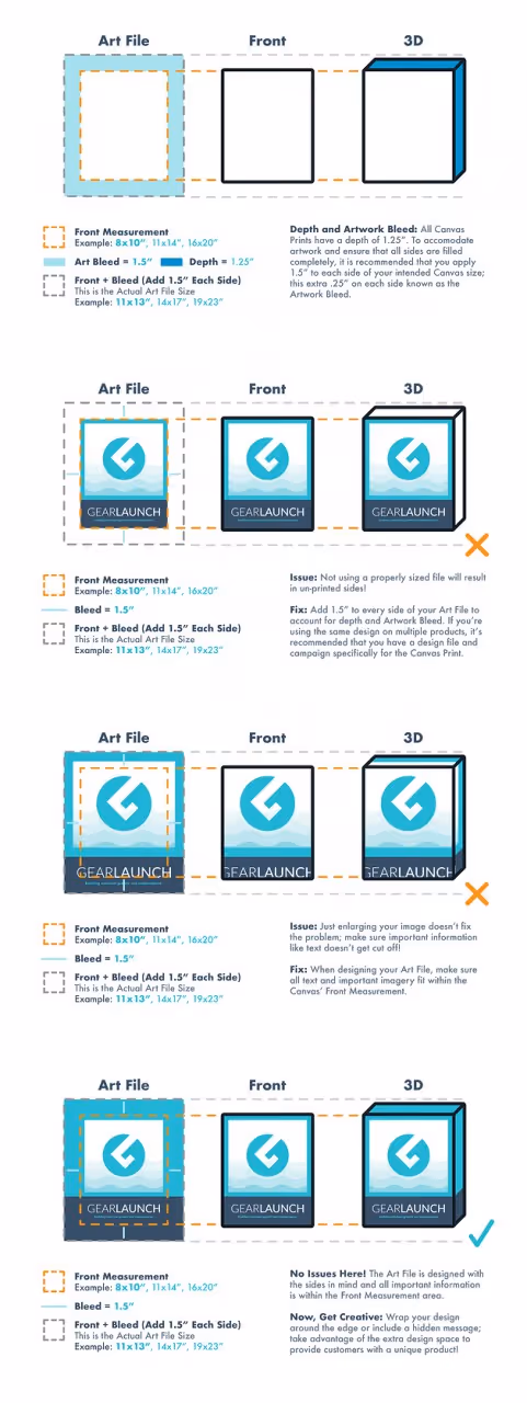 Step-by-step guide showing the correct art file sizing for canvas prints: proper front measurement and bleed (1.5 inches) ensure full coverage in 3D print. Incorrect sizing examples highlight issues like unprinted sides and cut-off important details, while the correct example shows full art and bleed fitting within the front measurement area.