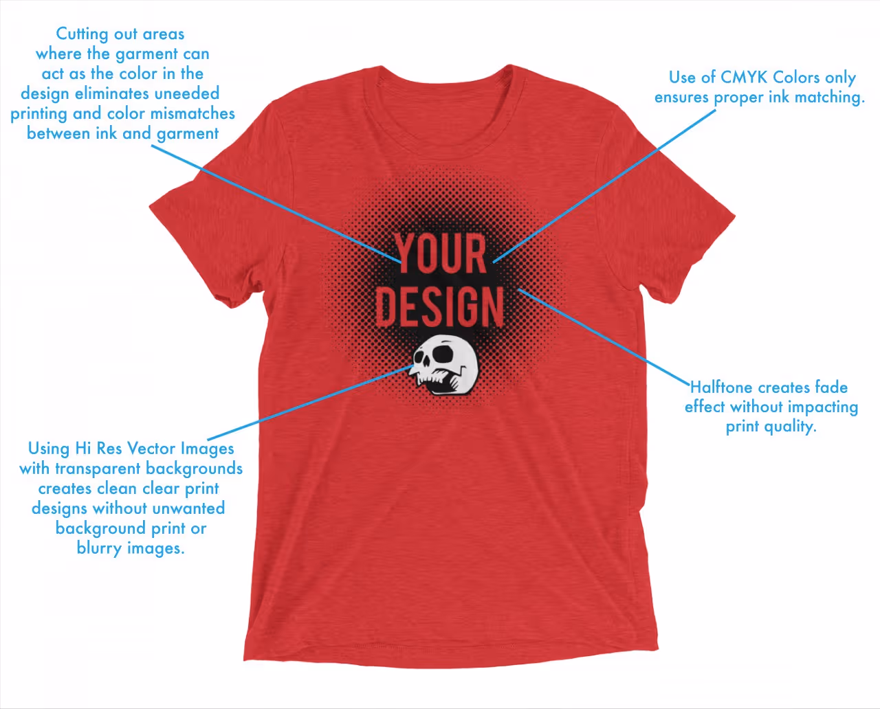 Red t-shirt with a black halftone fade circle and skull graphic around the text 'YOUR DESIGN,' annotated with tips on printing techniques like using CMYK colors, hi-res vector images, halftone for fade effects, and cutting out garment color areas to avoid mismatches.
