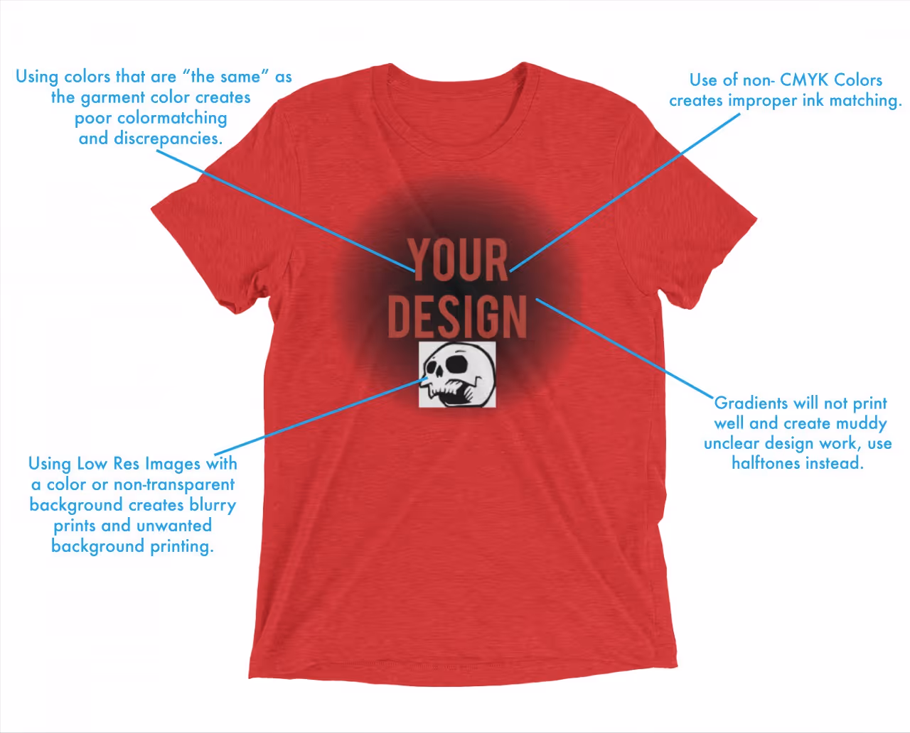 Red T-shirt displaying a poorly printed design with a skull and the words 'YOUR DESIGN' surrounded by notes explaining common printing issues such as poor color matching, improper CMYK colors, low resolution images causing blurry prints, and gradients creating muddy design.