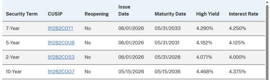 Table showing higher yields across the maturity spectrum.