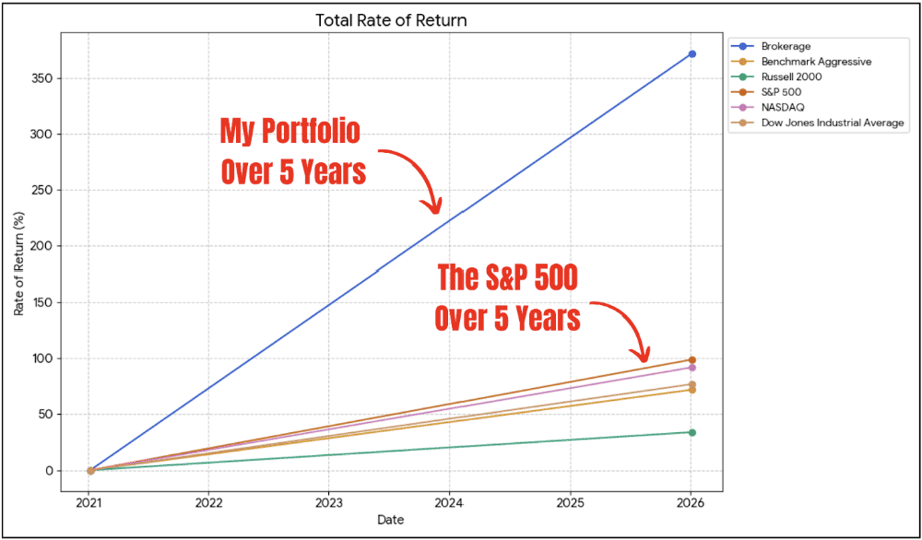 Chart showing Joe's 36.4% annual return over 5 years vs. S&P 500